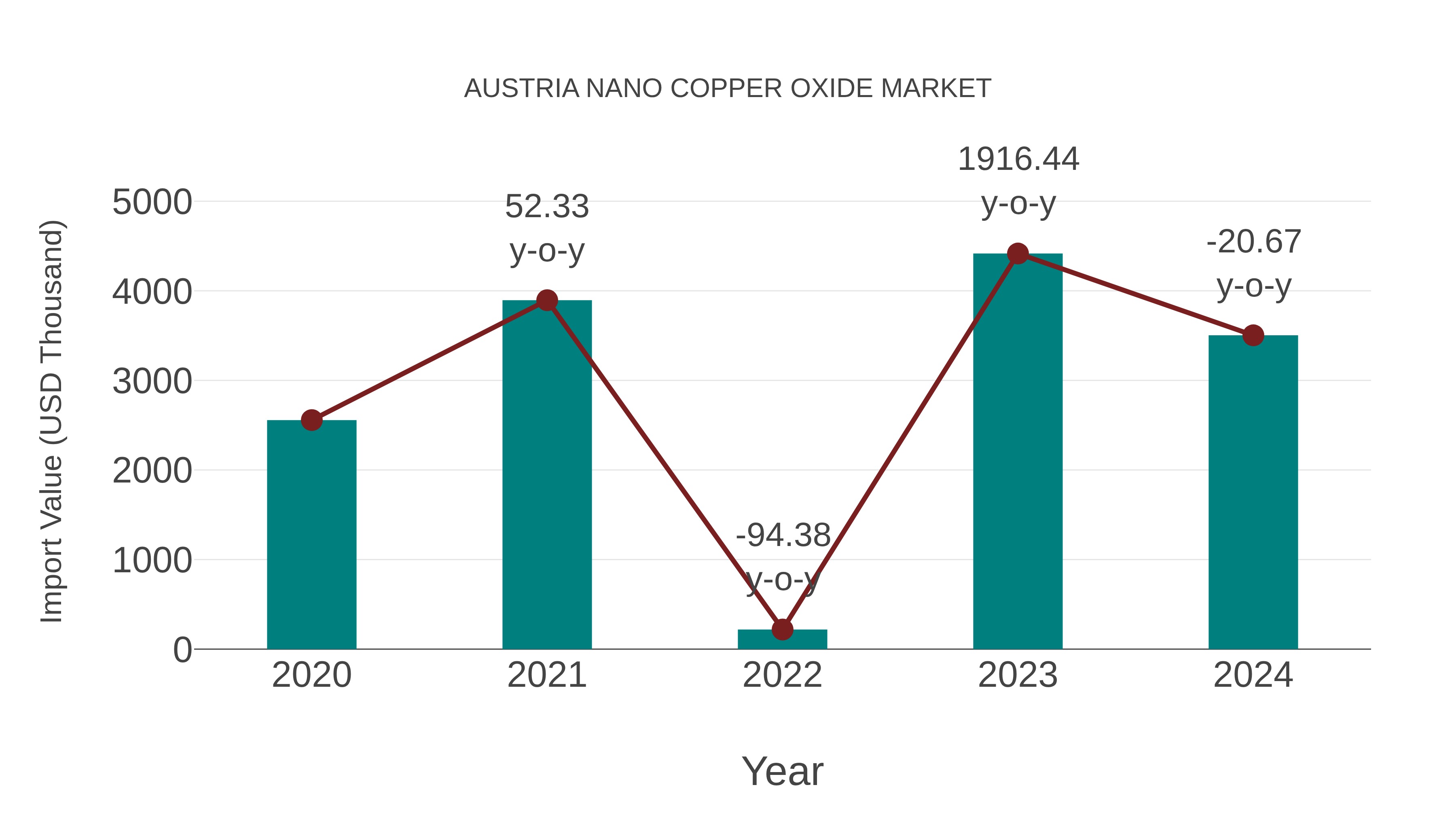  Austria Nano Copper Oxide Market: Import Trend Analysis