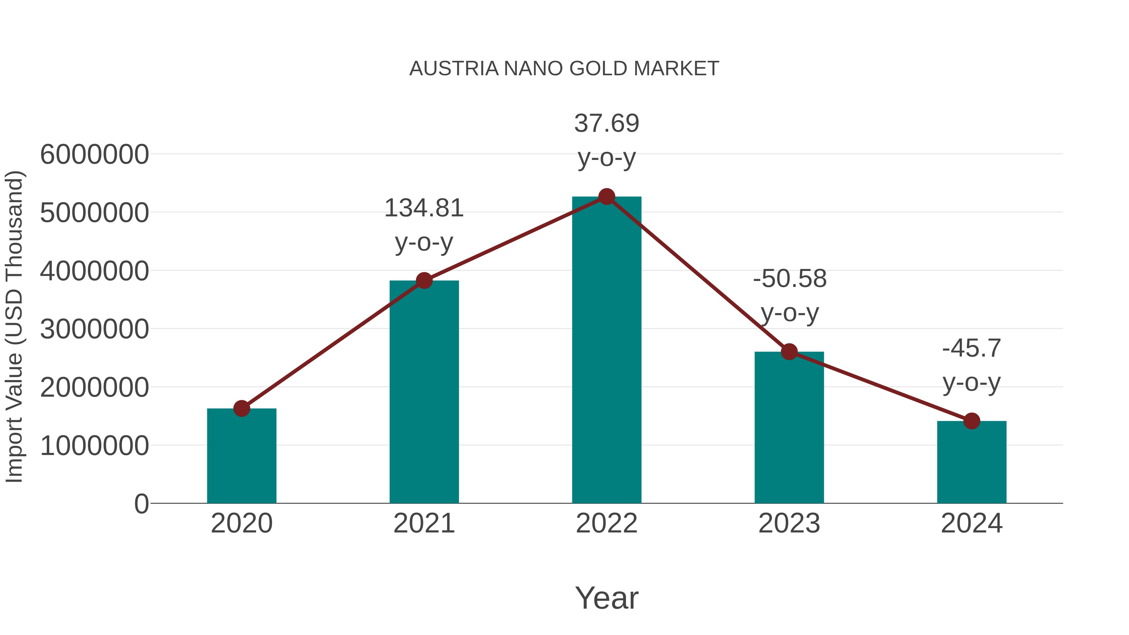  Austria Nano Gold Market: Import Trend Analysis