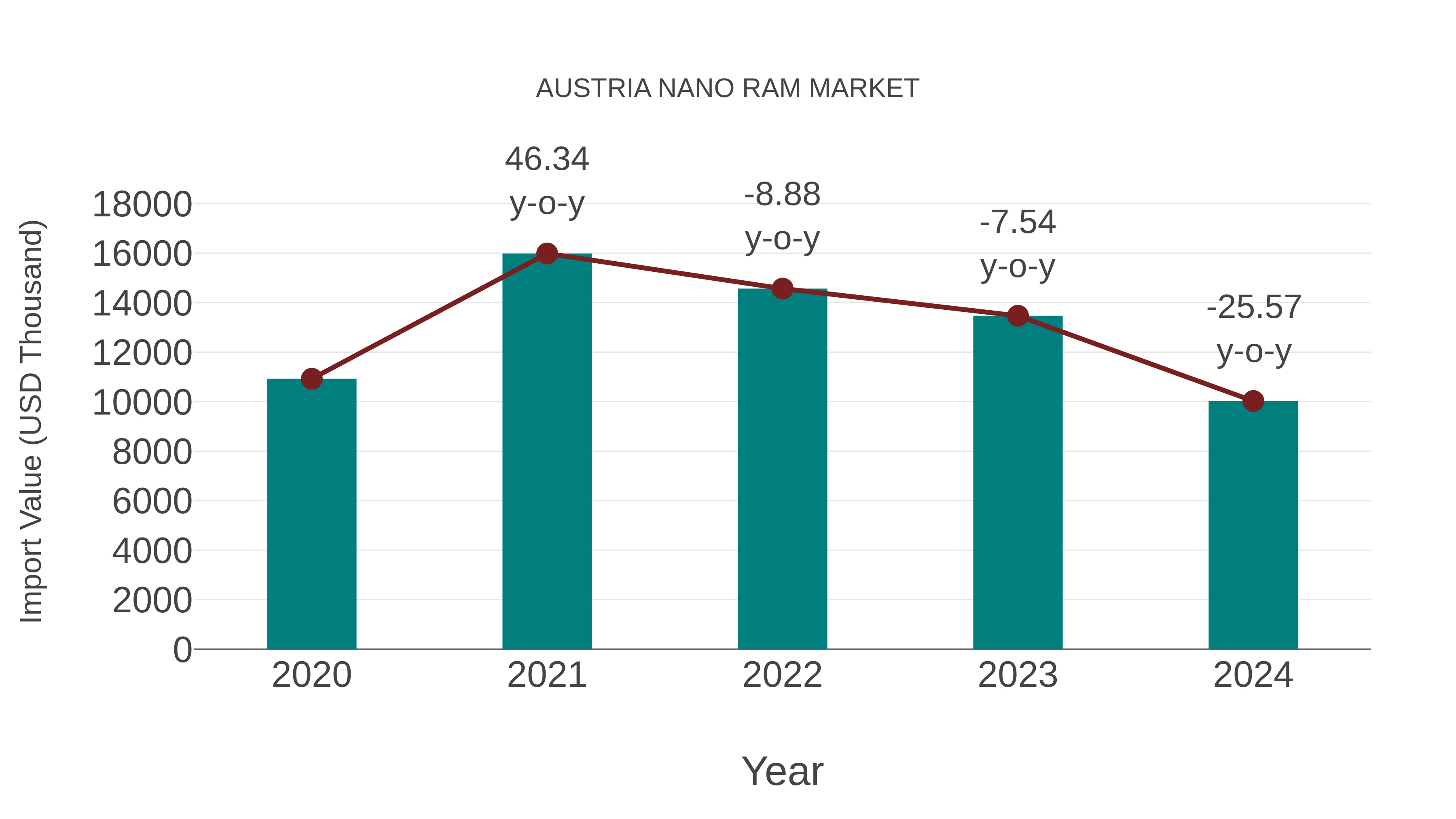  Austria Nano Ram Market: Import Trend Analysis