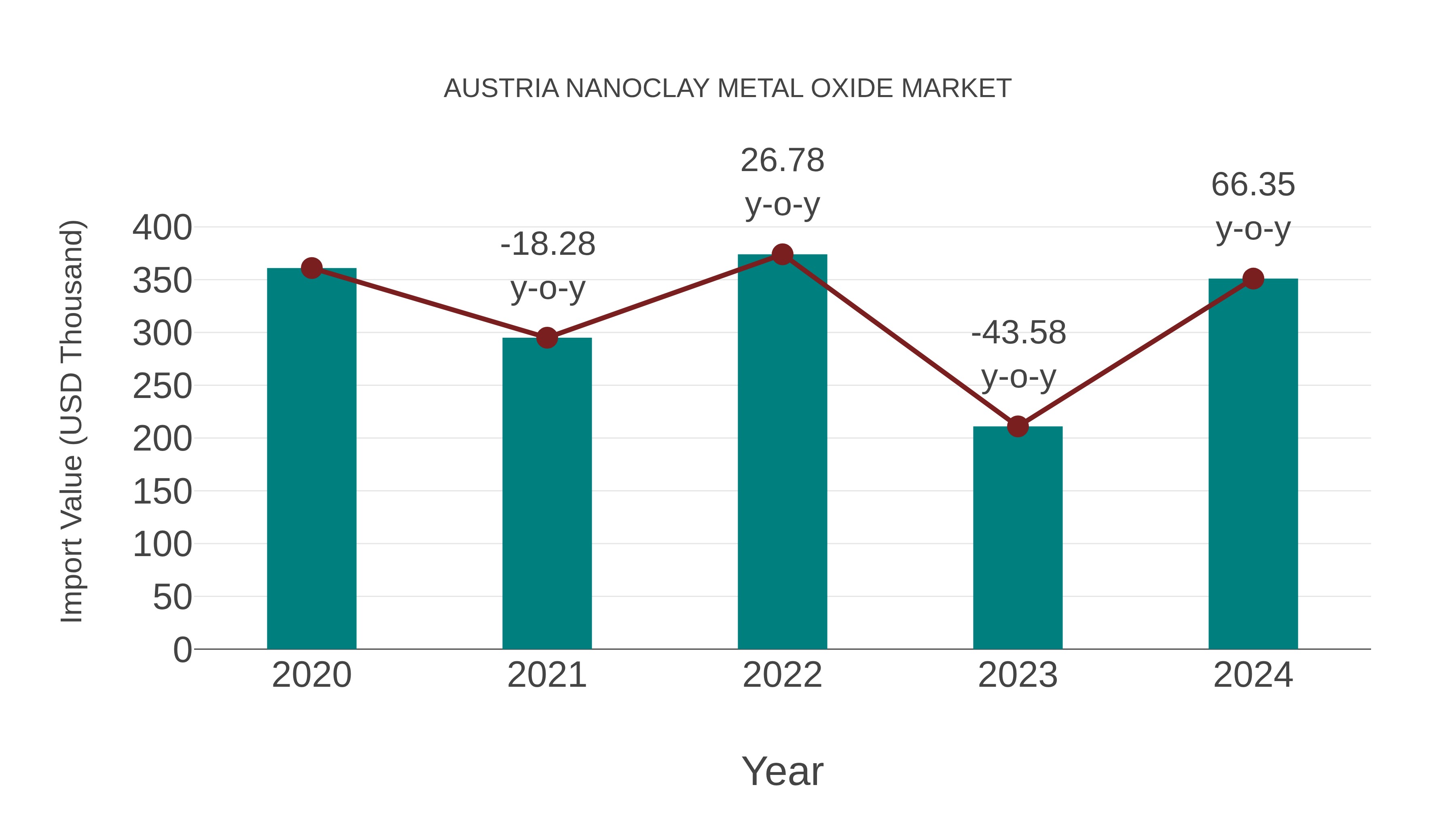 Austria Nanoclay Metal Oxide Market: Import Trend Analysis