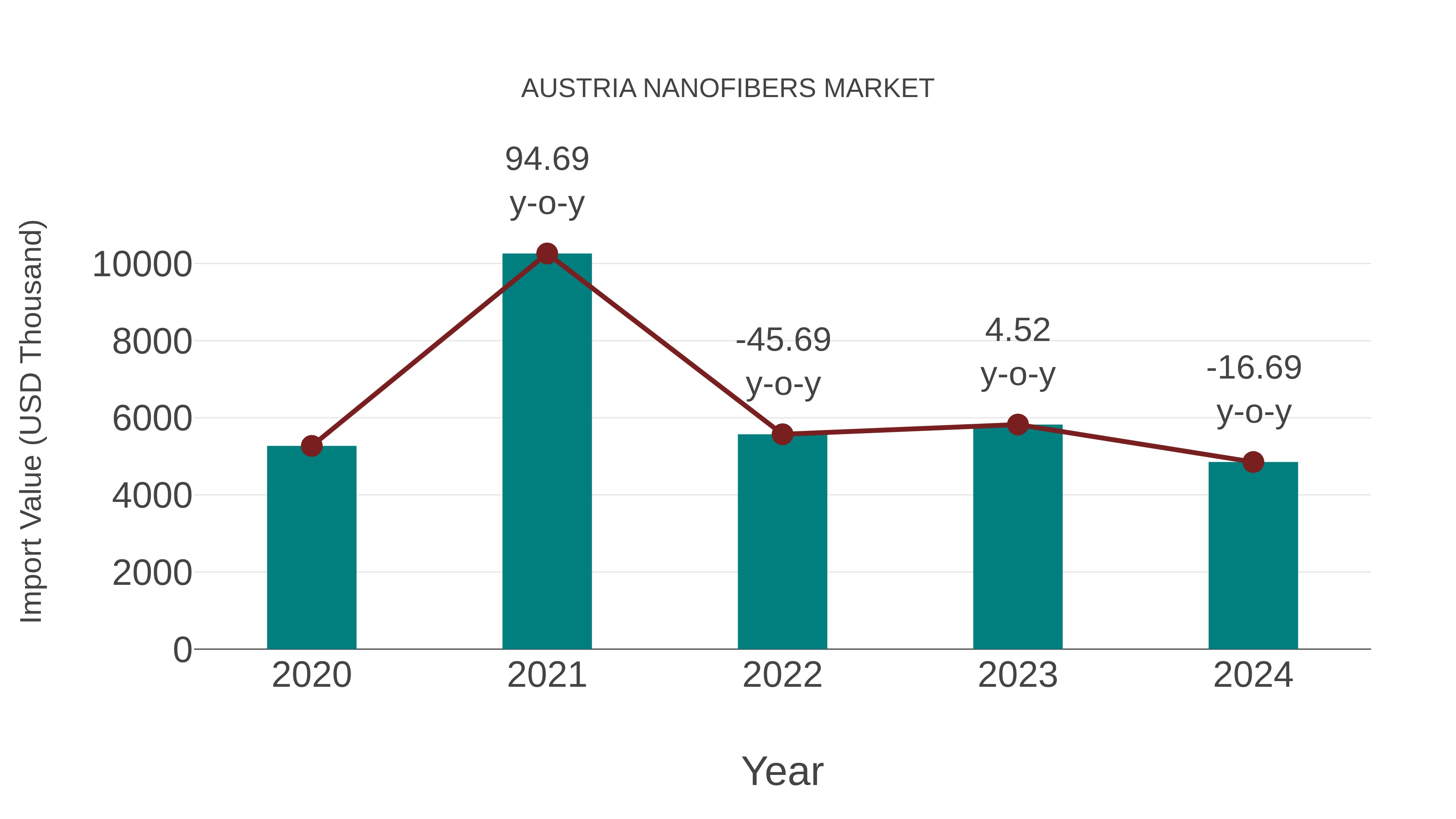  Austria Nanofibers Market: Import Trend Analysis