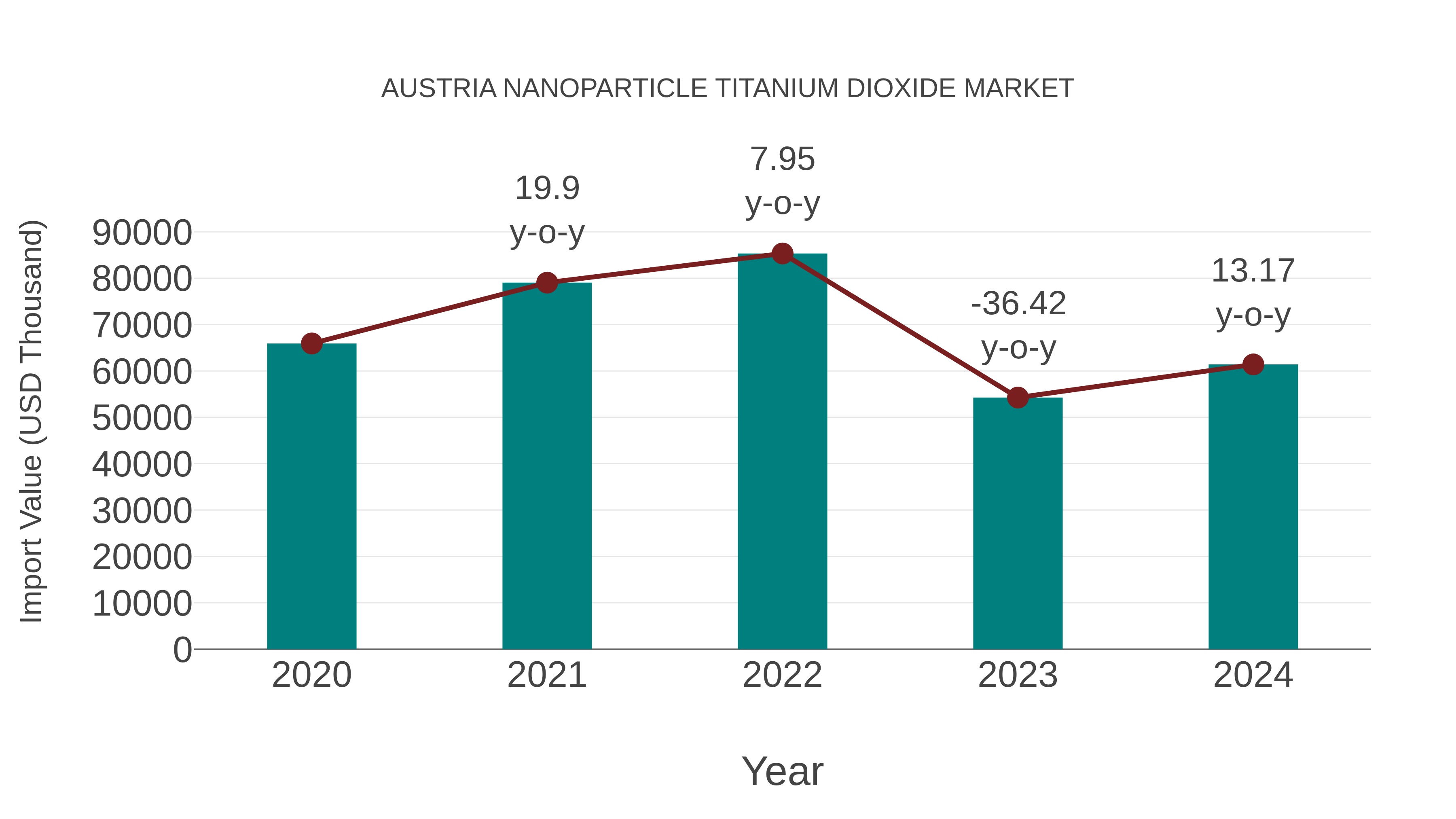  Austria Nanoparticle Titanium Dioxide Market: Import Trend Analysis