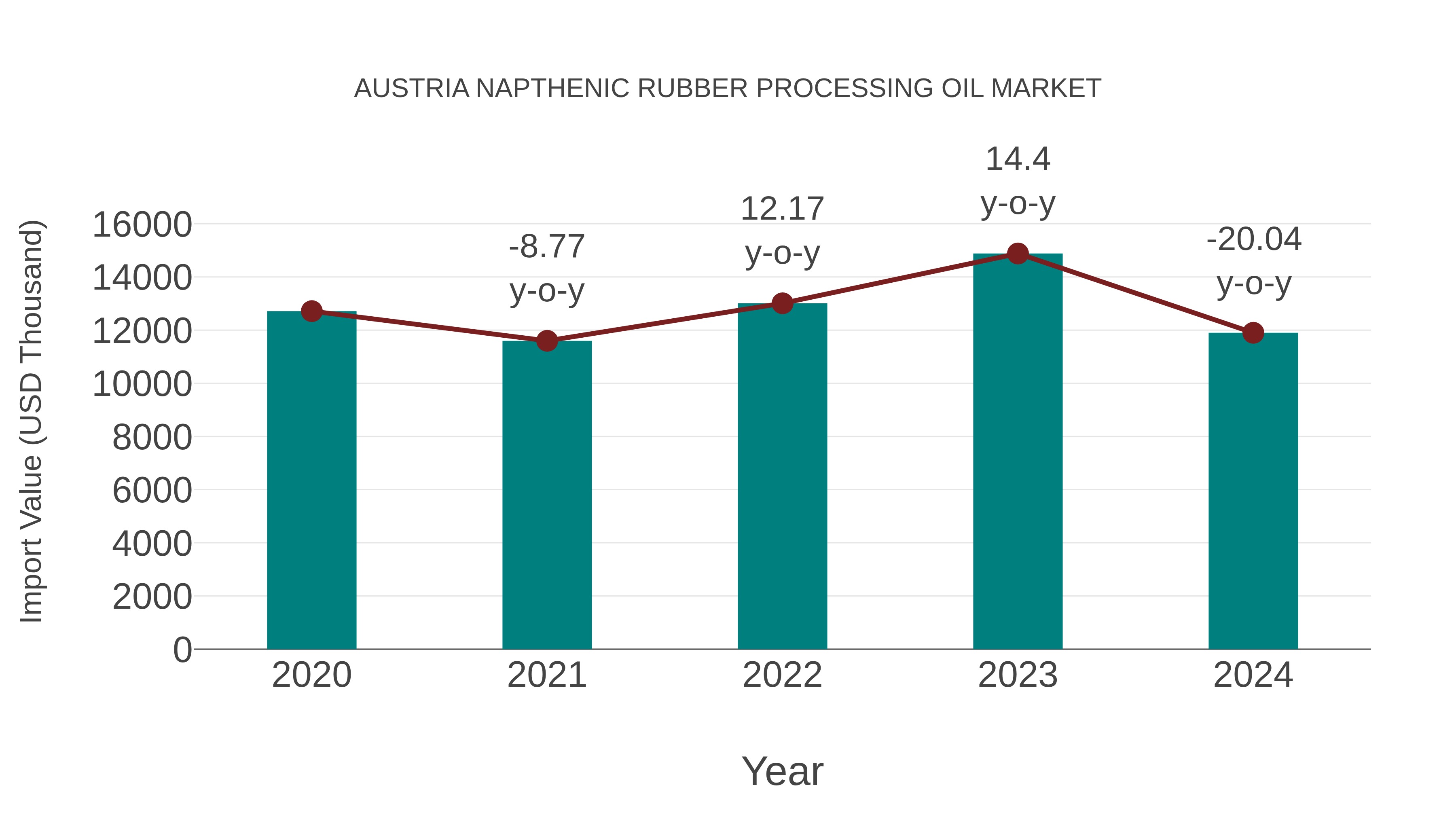  Austria Napthenic Rubber Processing Oil Market: Import Trend Analysis