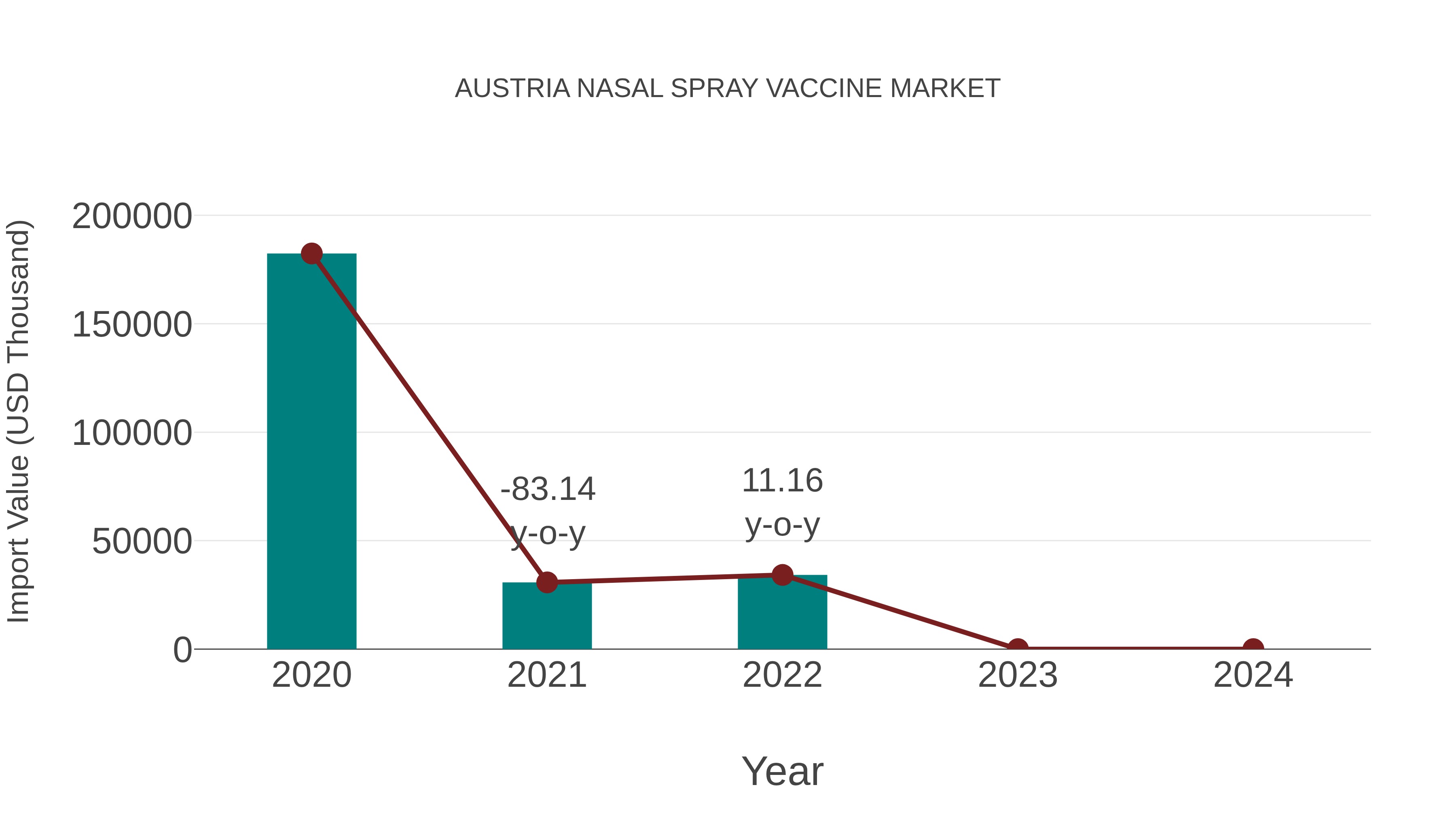  Austria Nasal Spray Vaccine Market: Import Trend Analysis