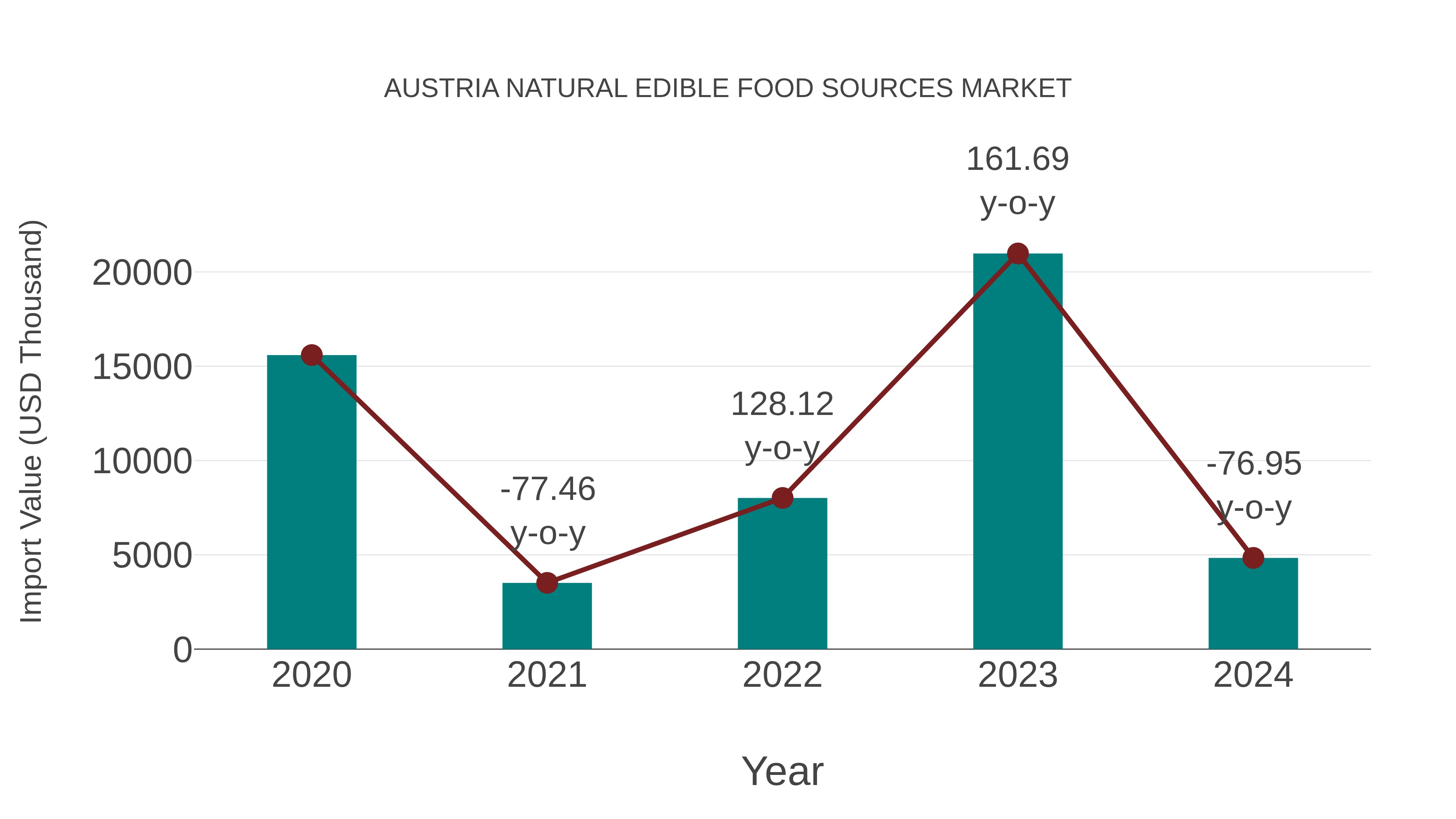 Austria Natural Edible Food Sources Market: Import Trend Analysis