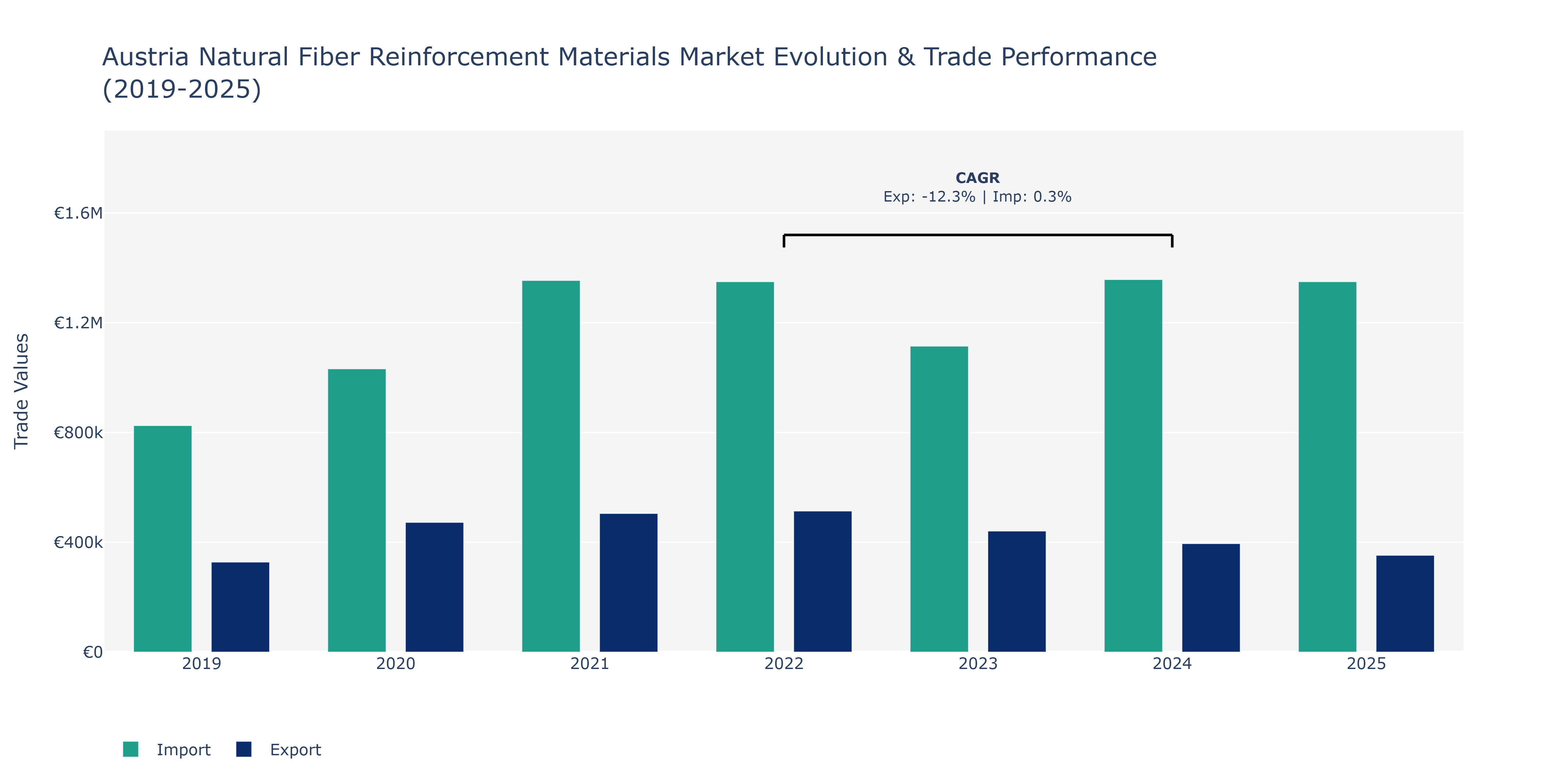 Austria Natural Fiber Reinforcement Materials Market: Production & Trade Performance (2019-2025)