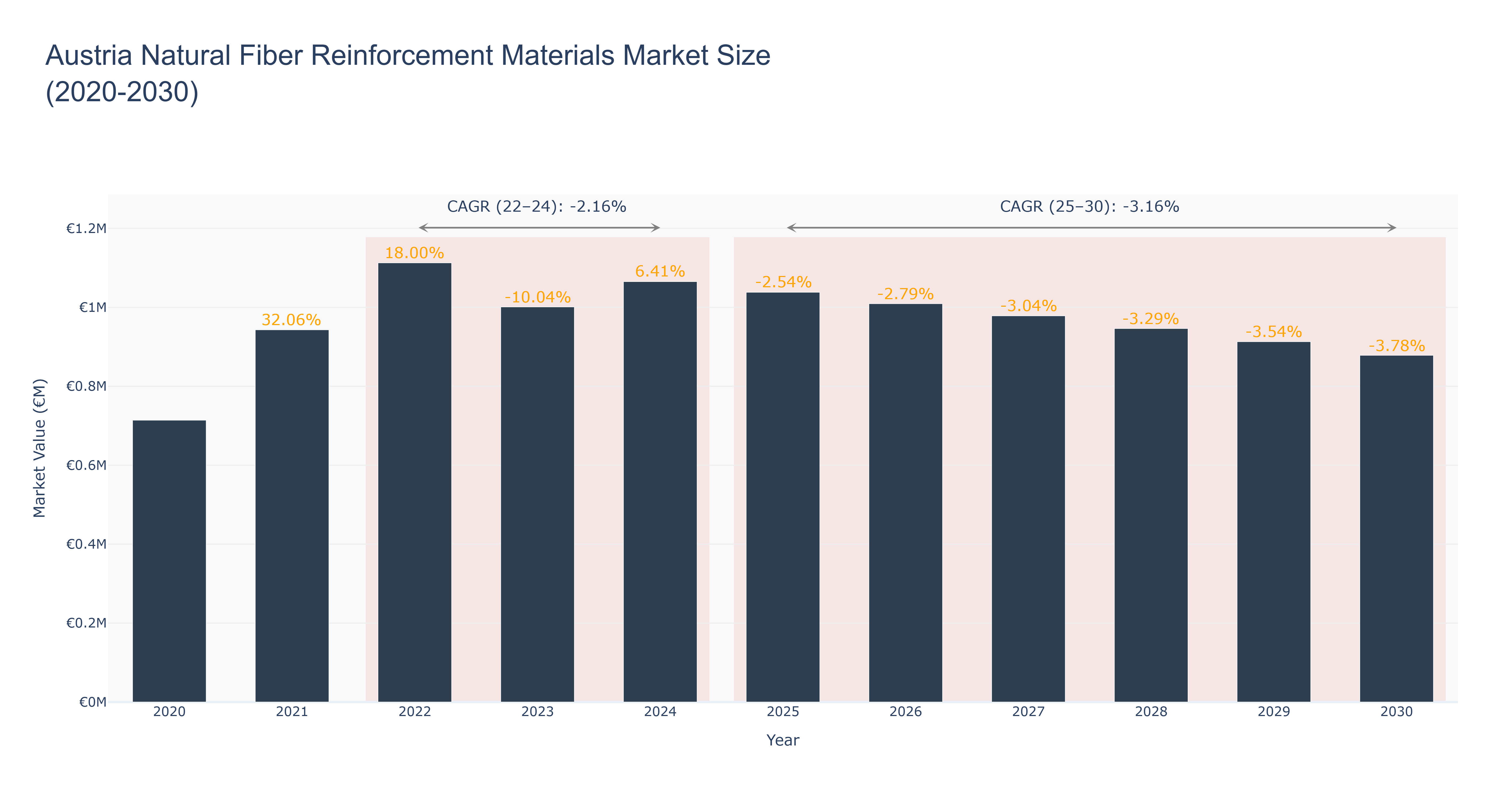 Austria Natural Fiber Reinforcement Materials Market Size (2020-2030)