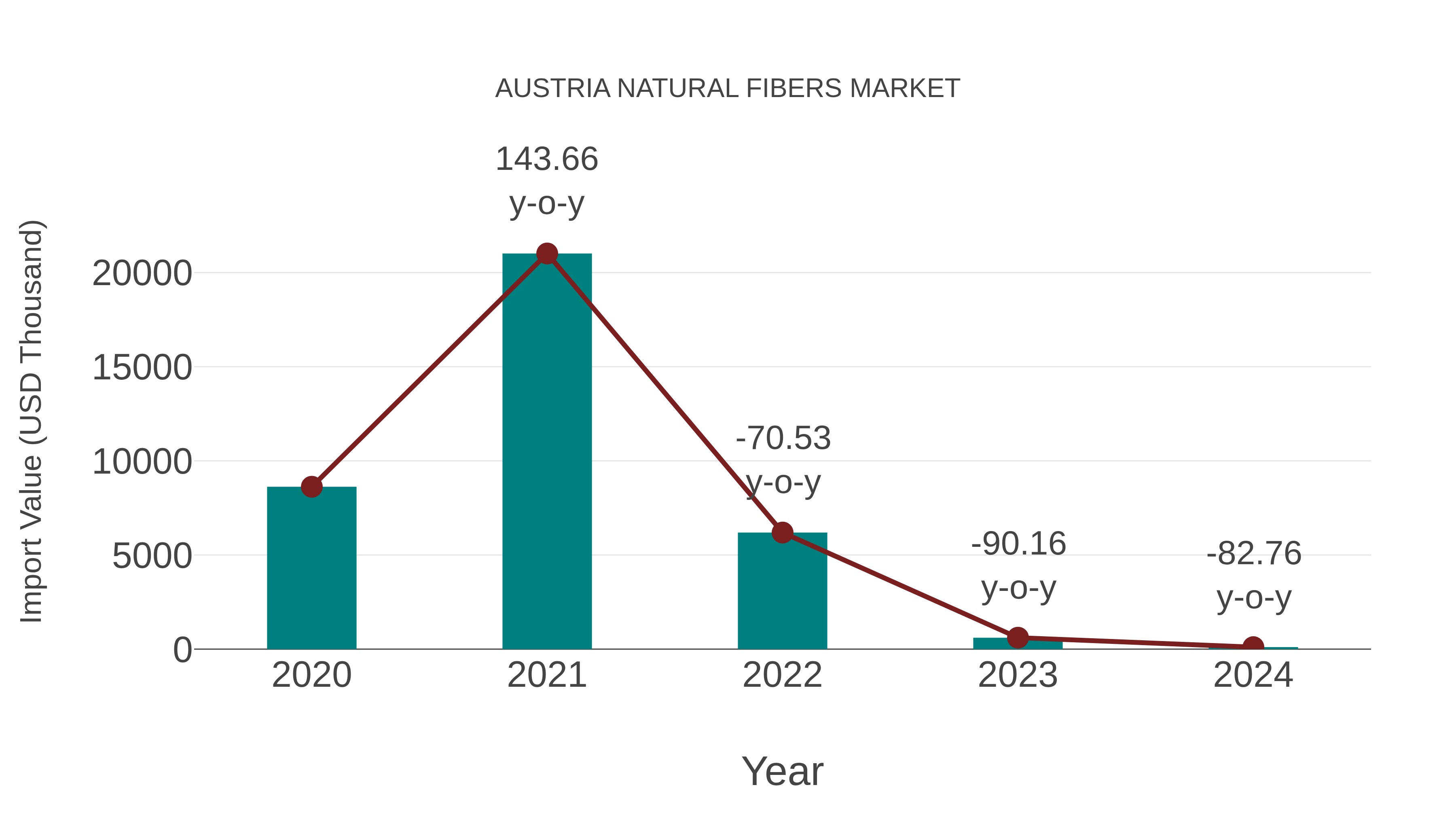  Austria Natural Fibers Market: Import Trend Analysis