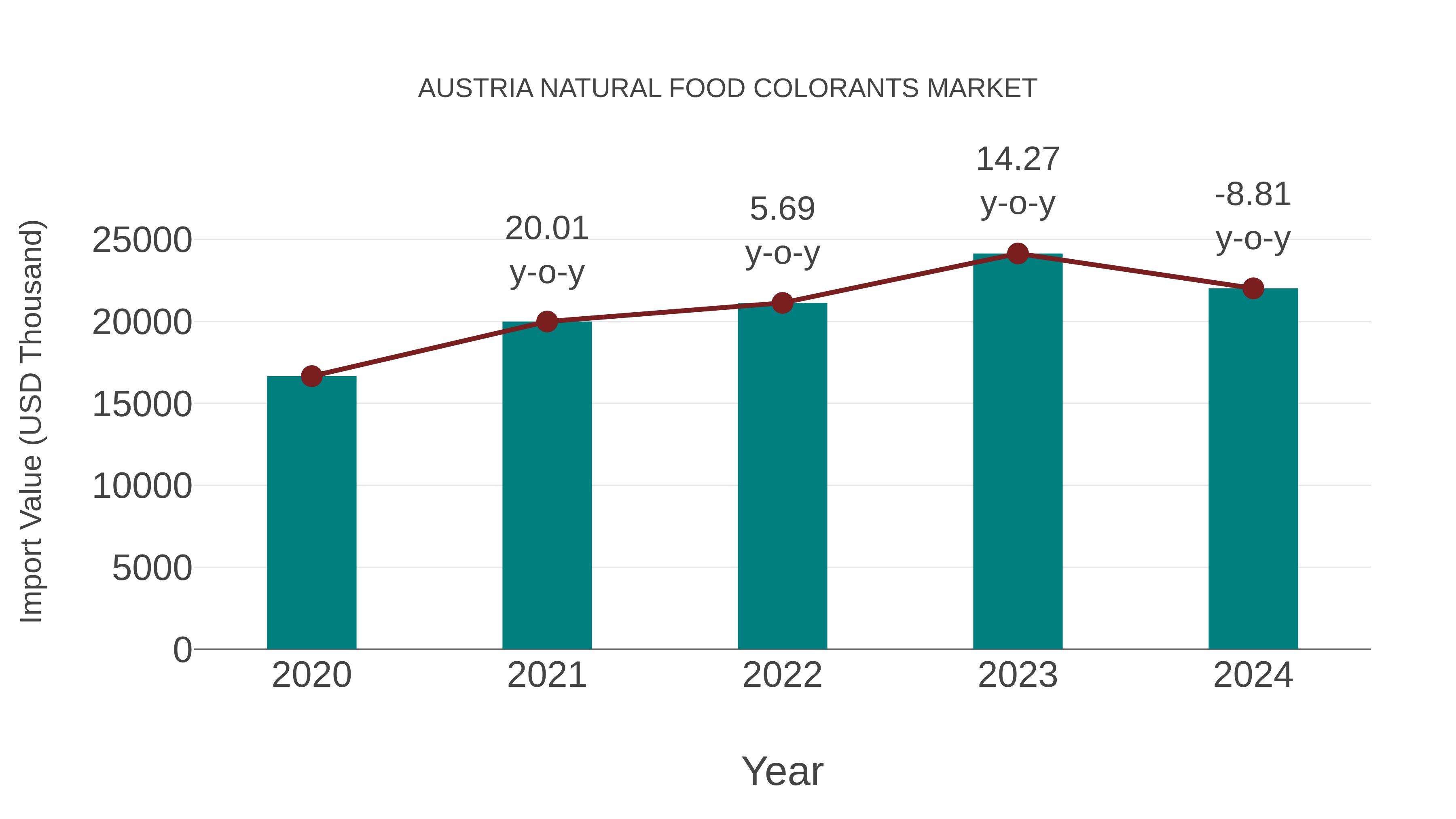 Austria Natural Food Colorants Market: Import Trend Analysis