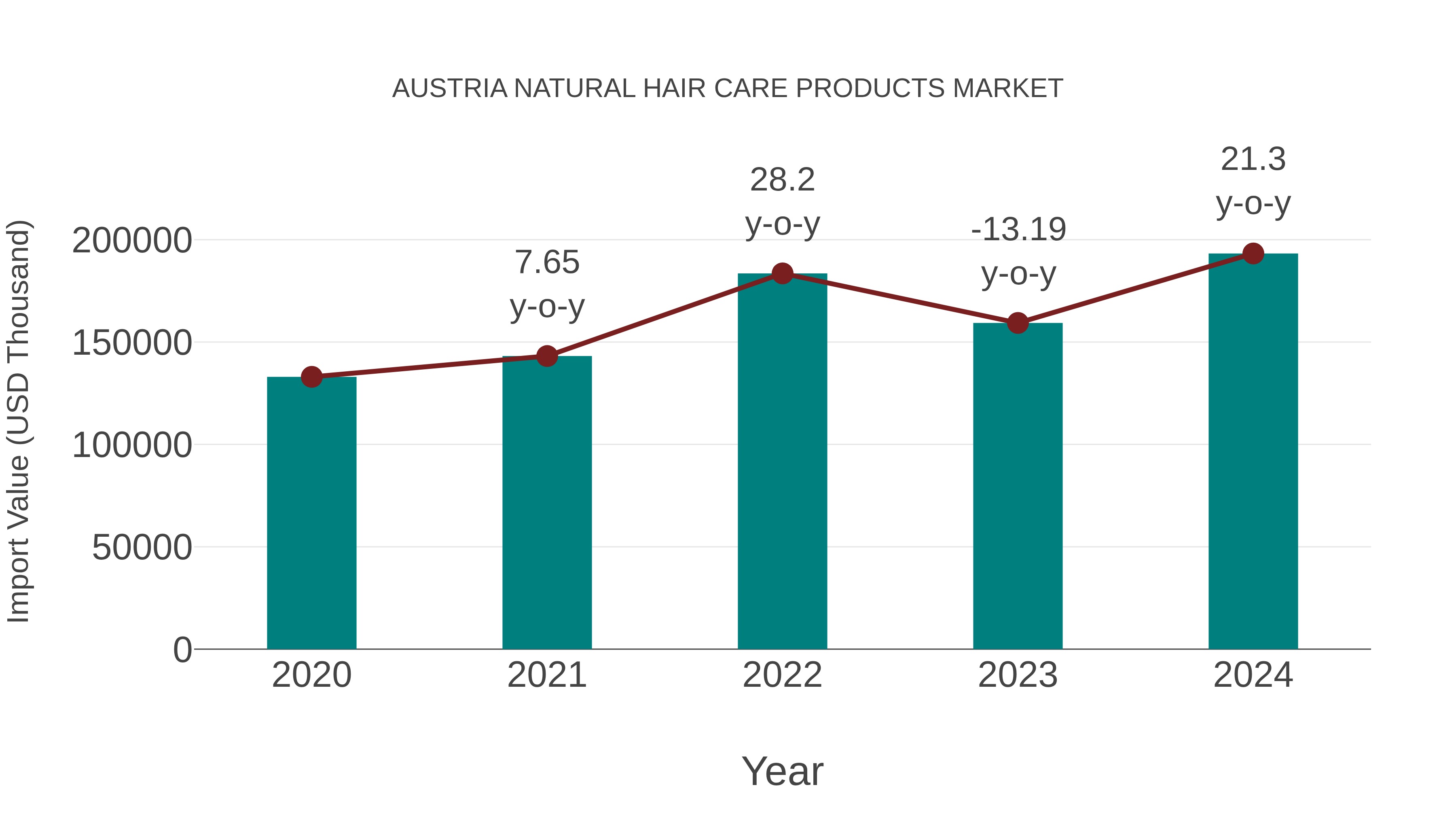 Austria Natural Hair Care Products Market: Import Trend Analysis