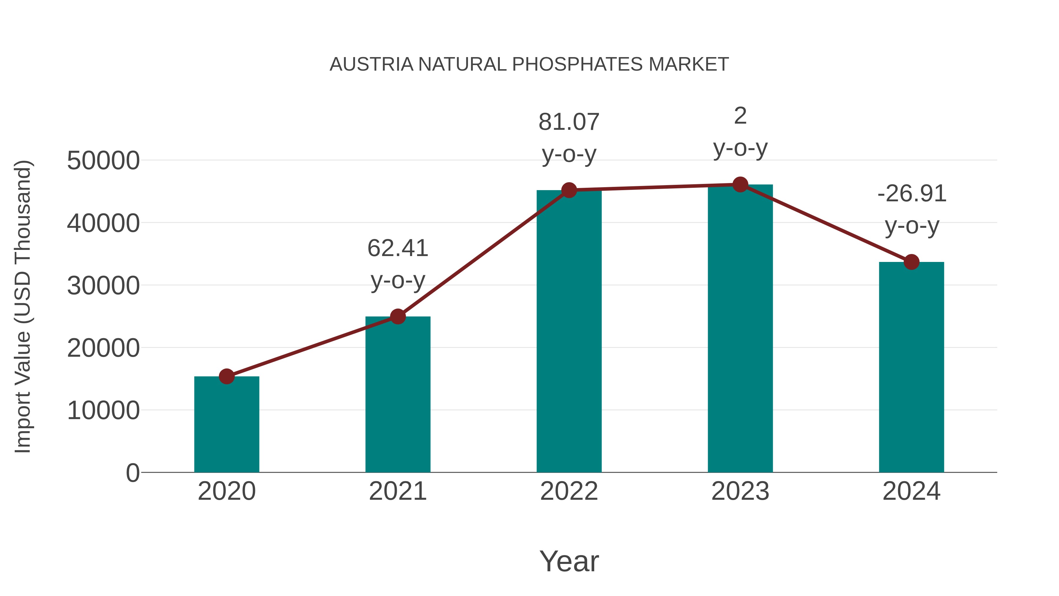 Austria Natural Phosphates Market: Import Trend Analysis