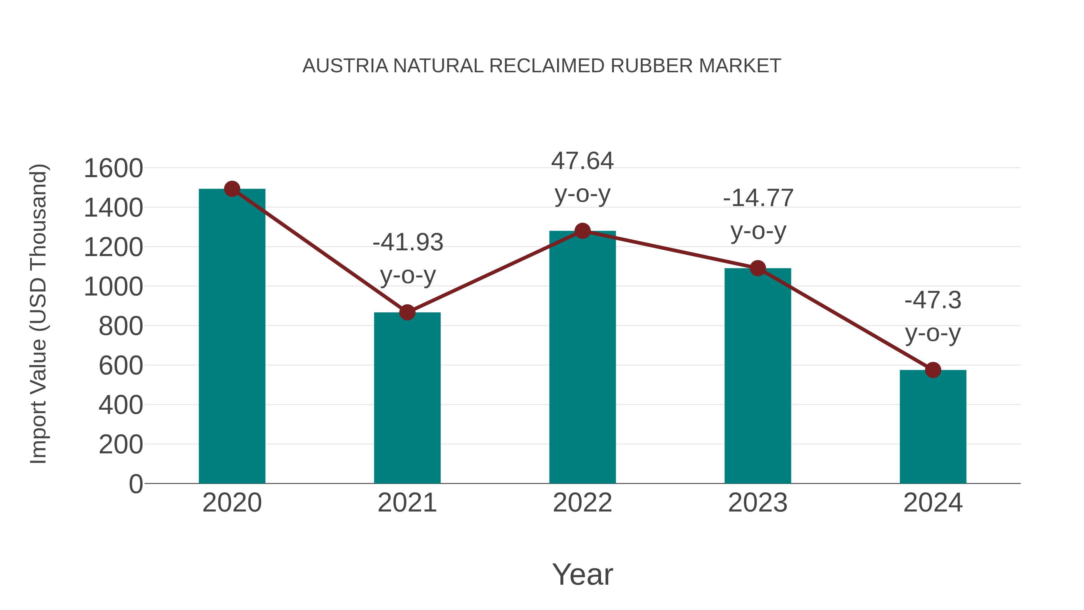  Austria Natural Reclaimed Rubber Market: Import Trend Analysis