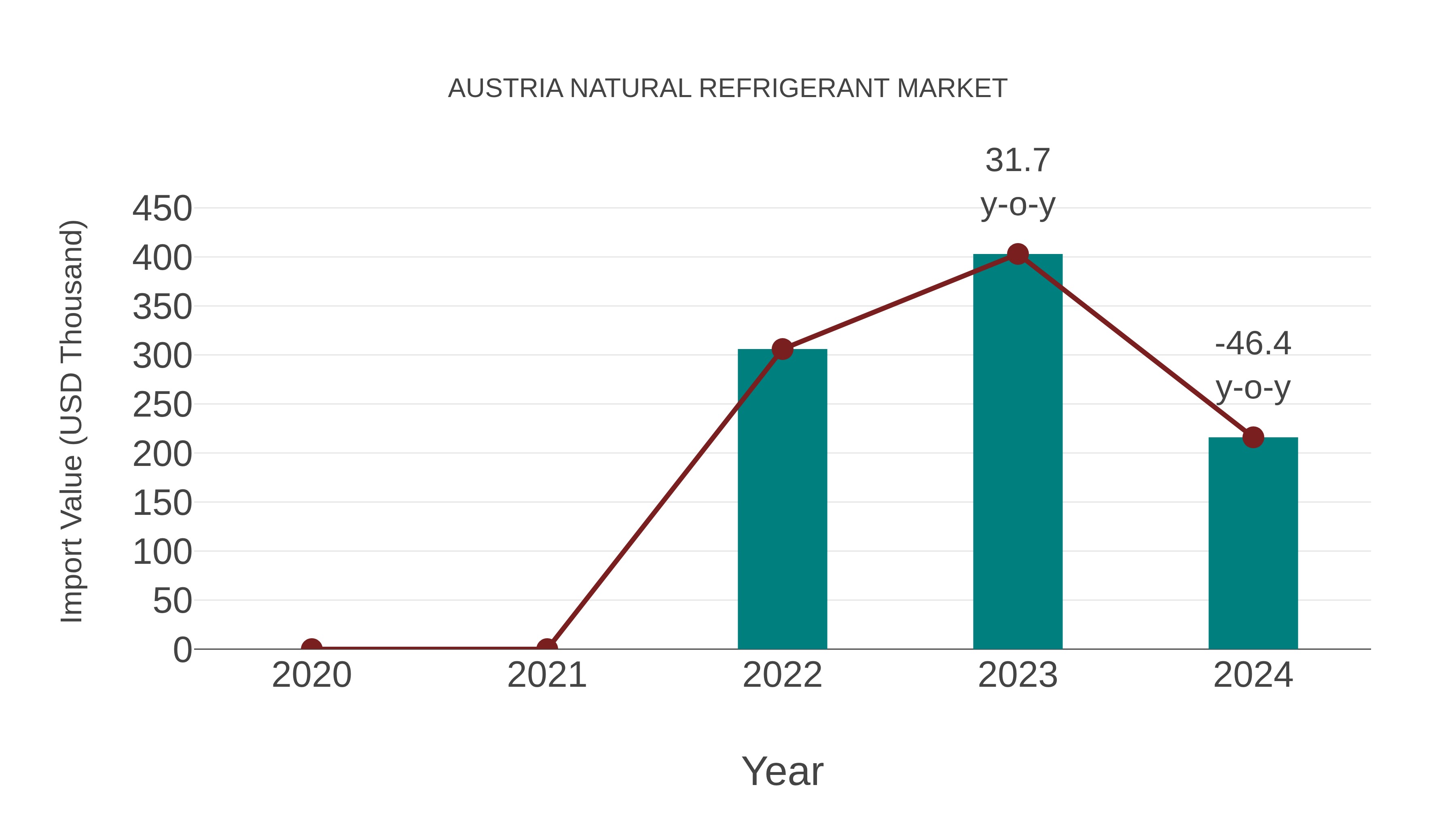  Austria Natural Refrigerant Market: Import Trend Analysis