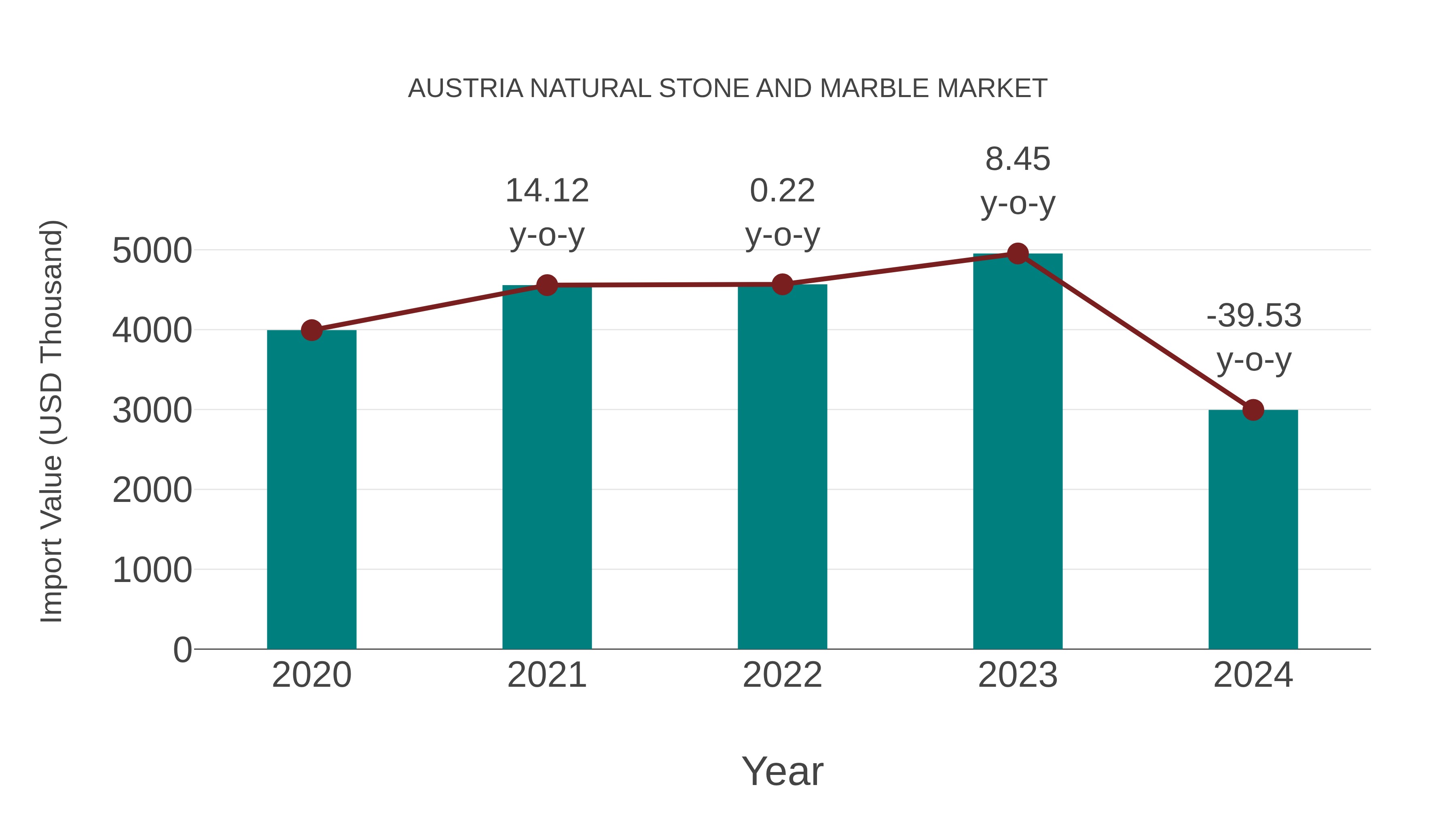 Austria Natural Stone and Marble Market: Import Trend Analysis