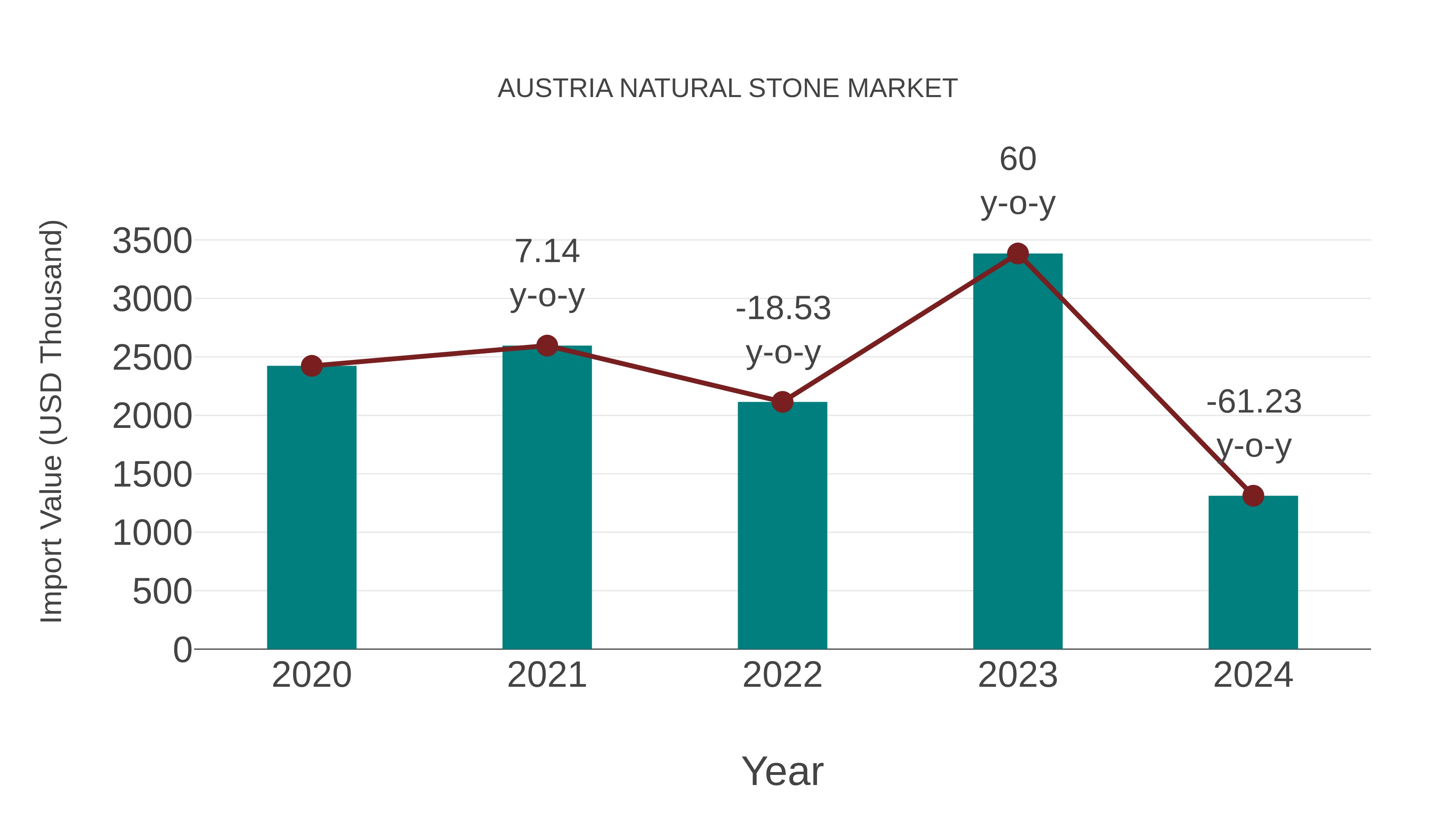  Austria Natural Stone Market: Import Trend Analysis