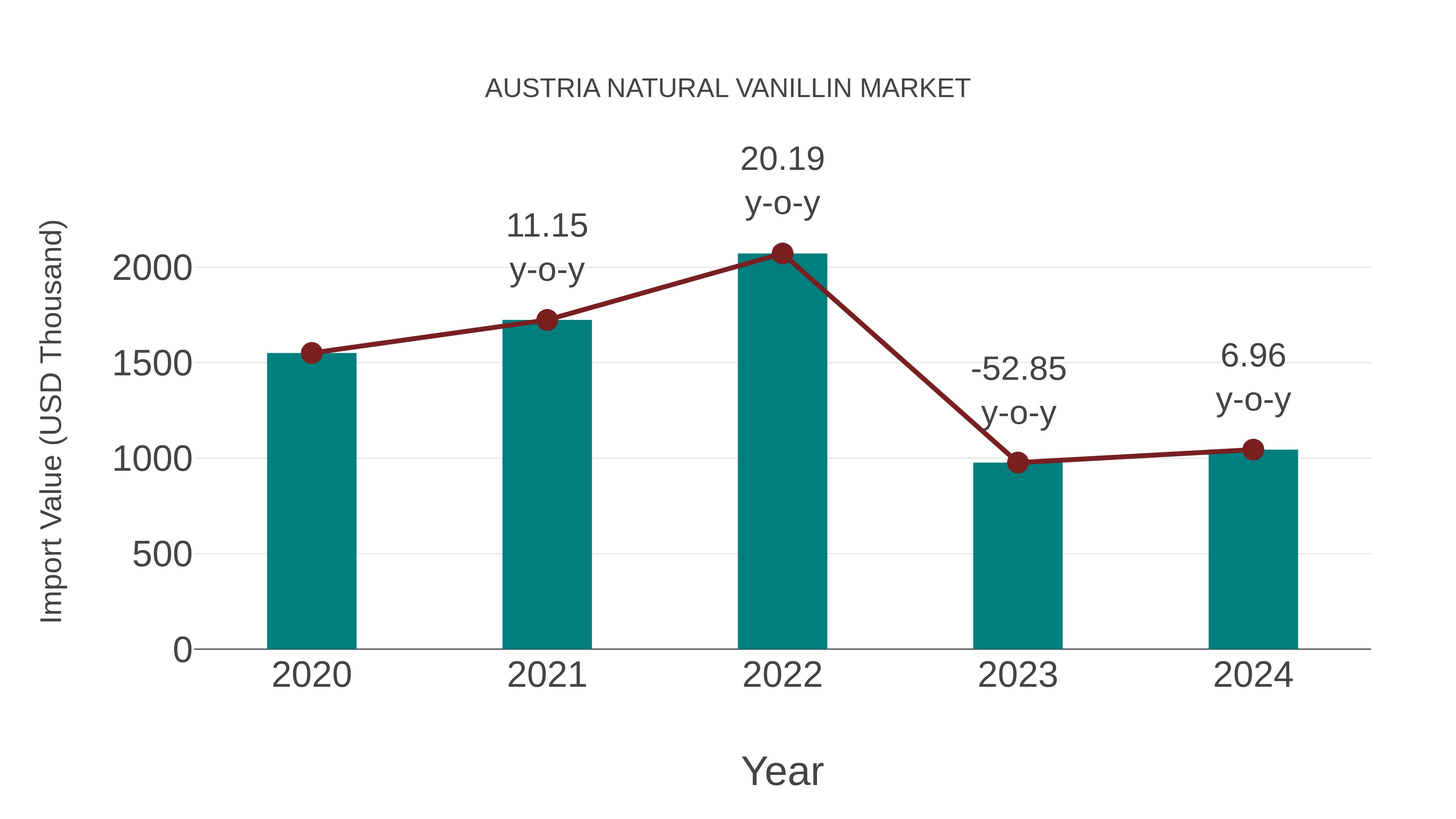  Austria Natural Vanillin Market: Import Trend Analysis