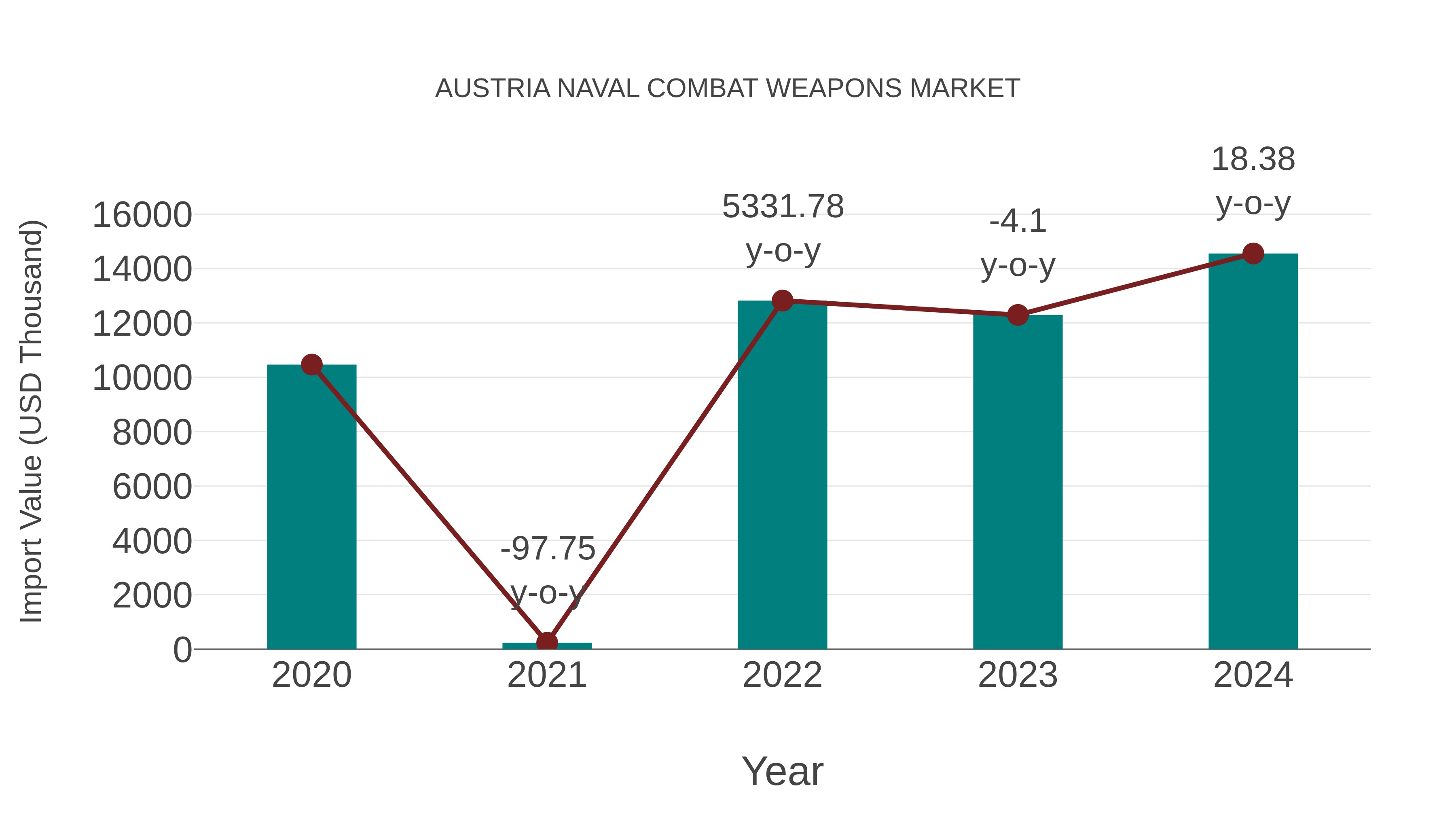  Austria Naval Combat Weapons Market: Import Trend Analysis
