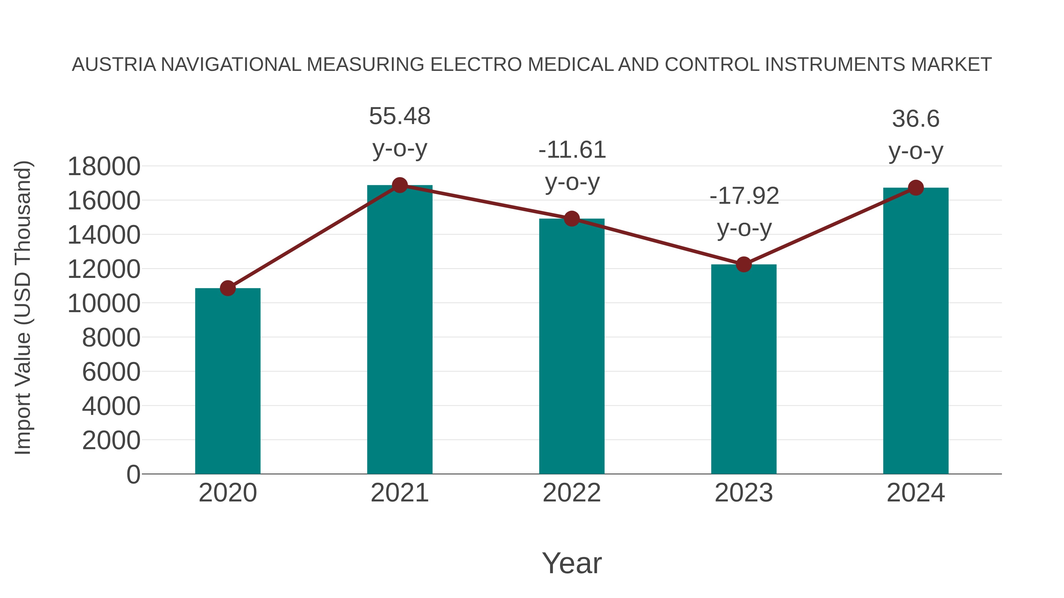  Austria Navigational Measuring Electro Medical and Control Instruments Market: Import Trend Analysis