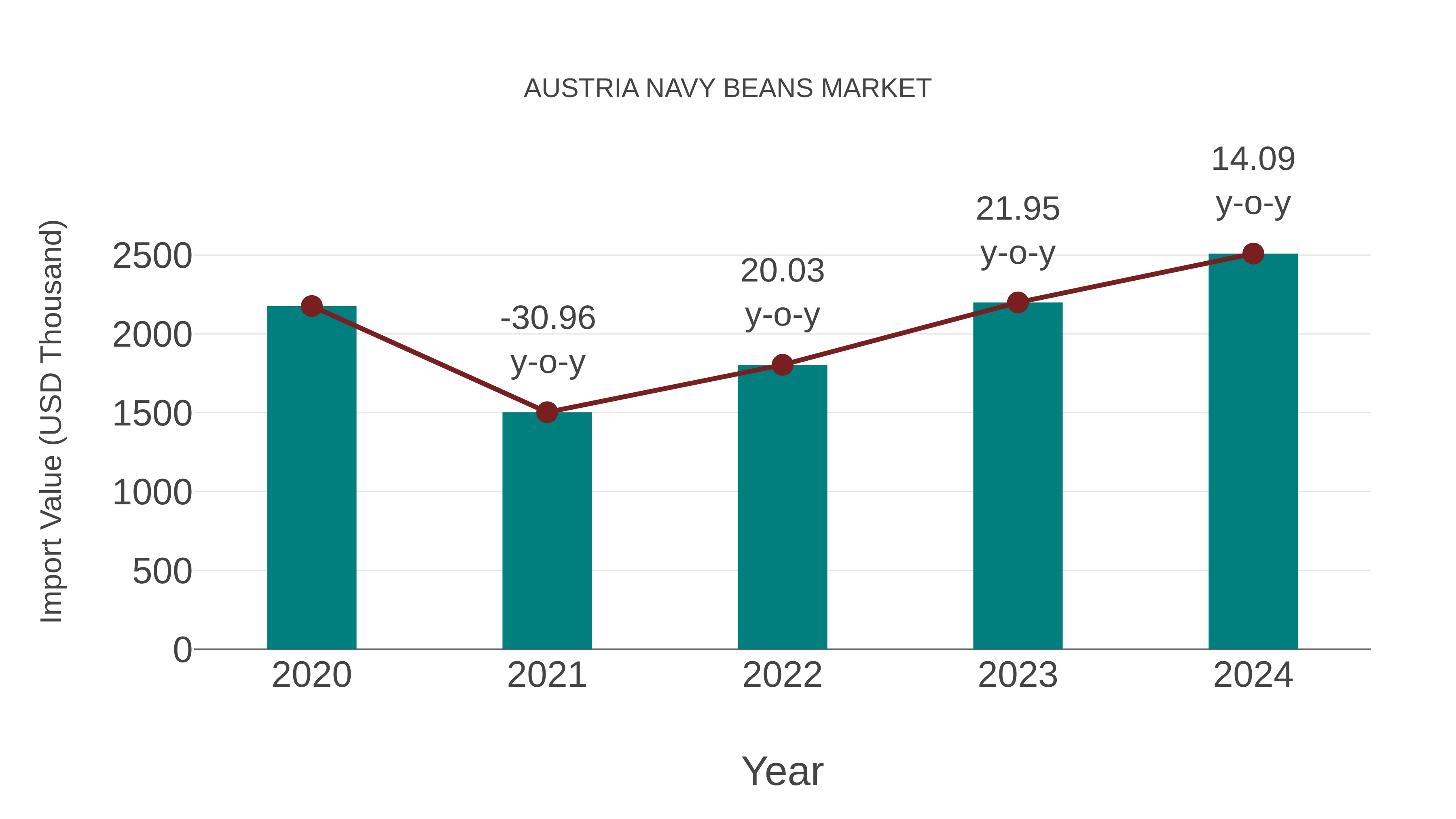 Austria Navy Beans Market: Import Trend Analysis
