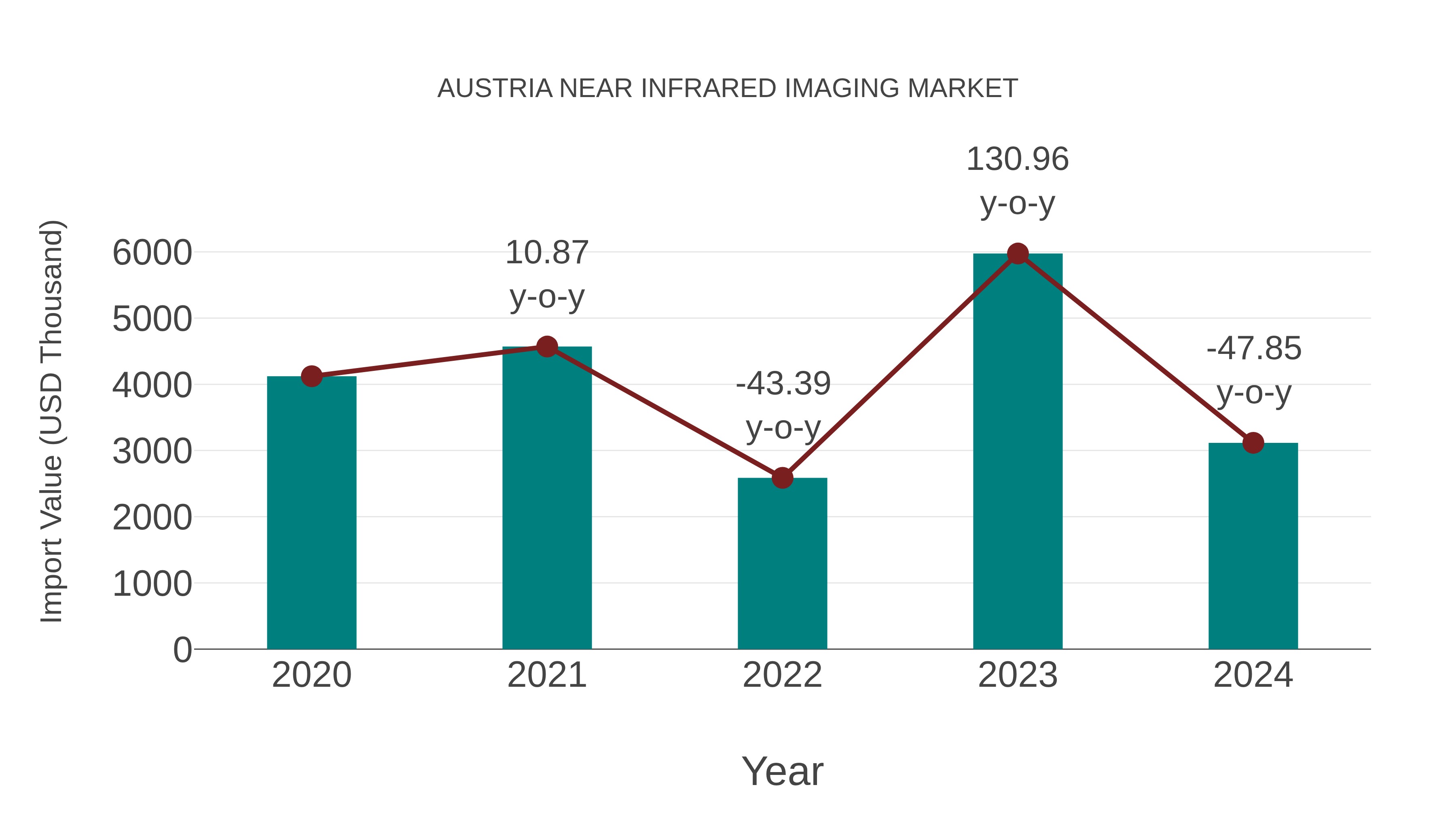  Austria Near Infrared Imaging Market: Import Trend Analysis