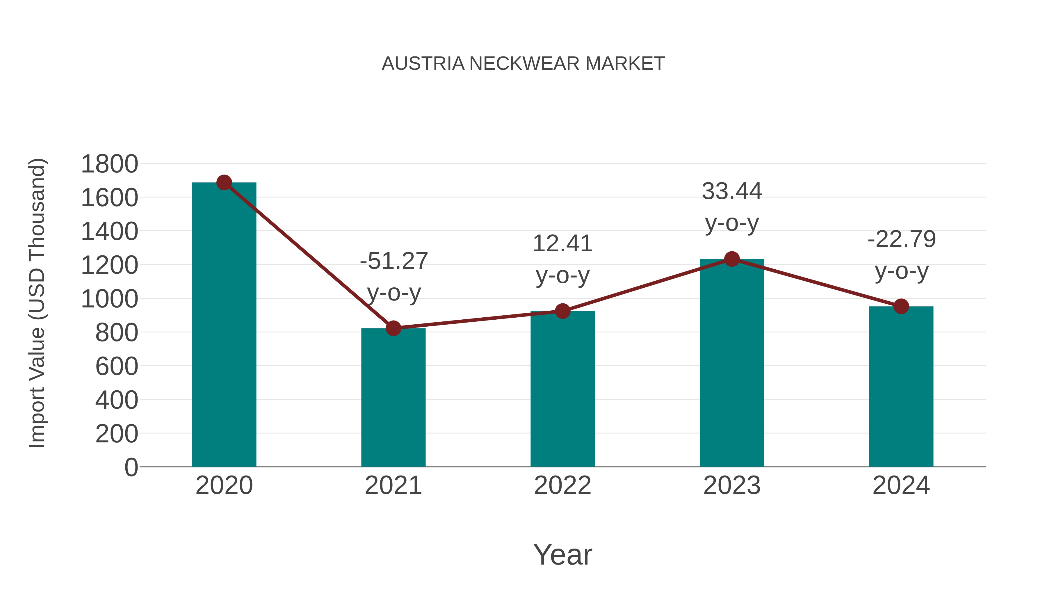  Austria Neckwear Market: Import Trend Analysis