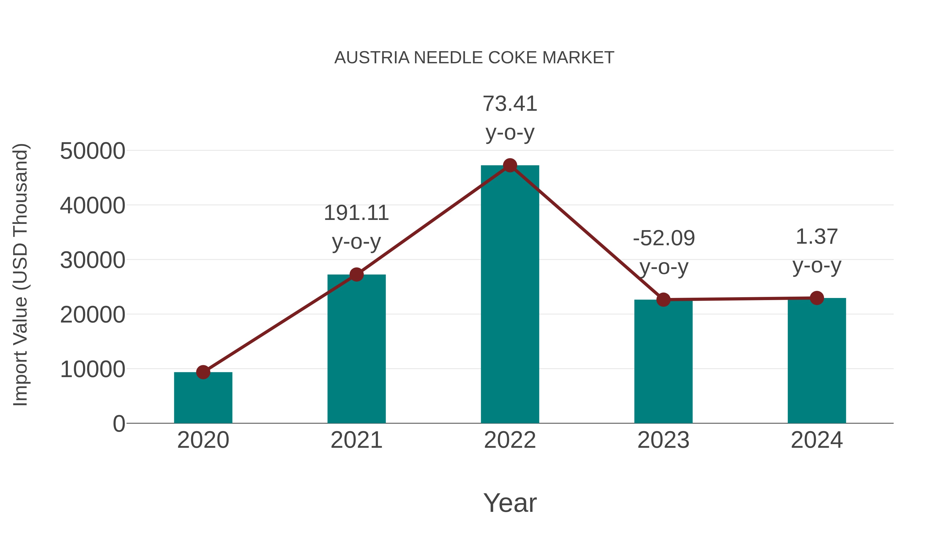  Austria Needle Coke Market: Import Trend Analysis