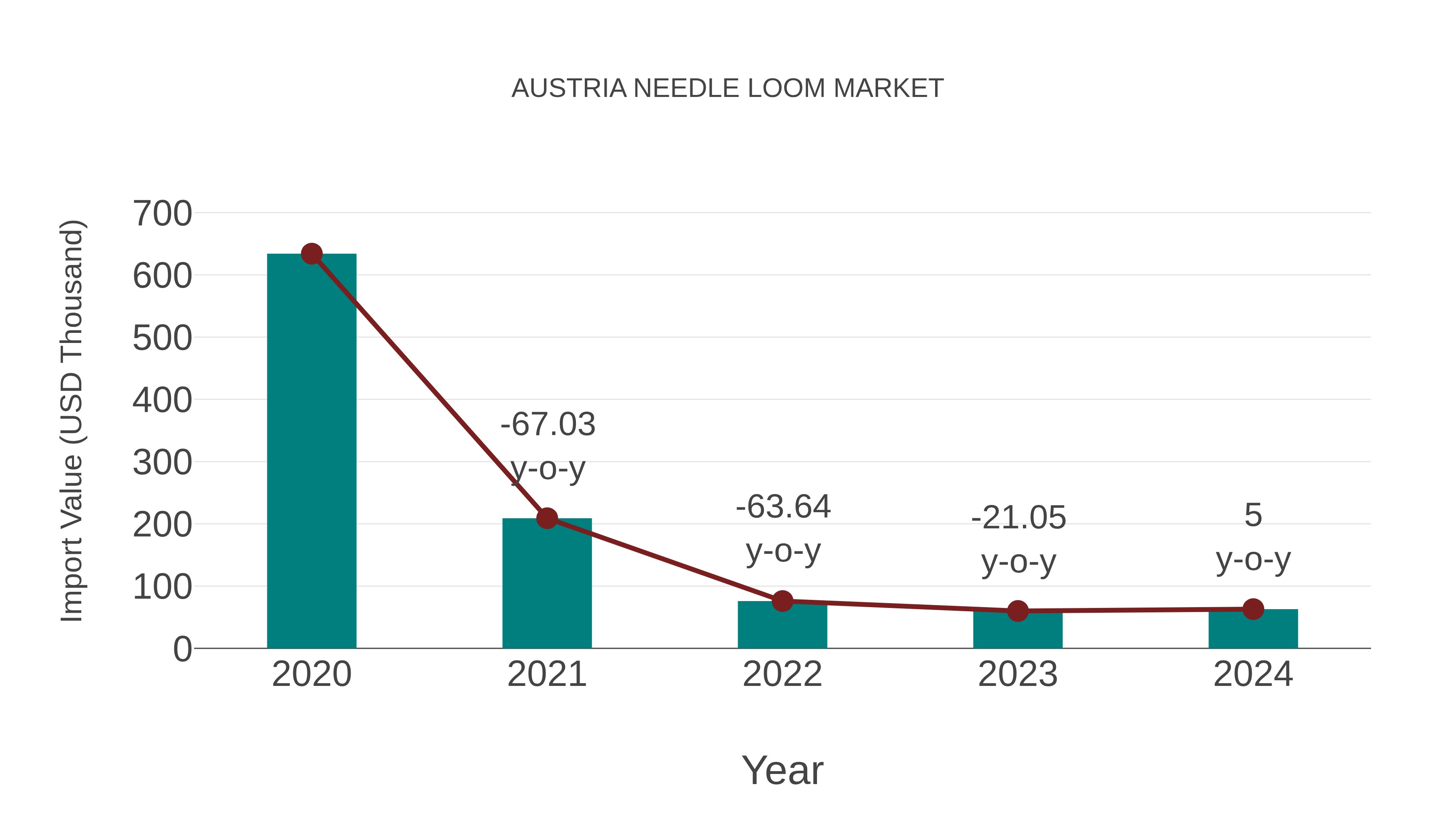 Austria Needle Loom Market: Import Trend Analysis