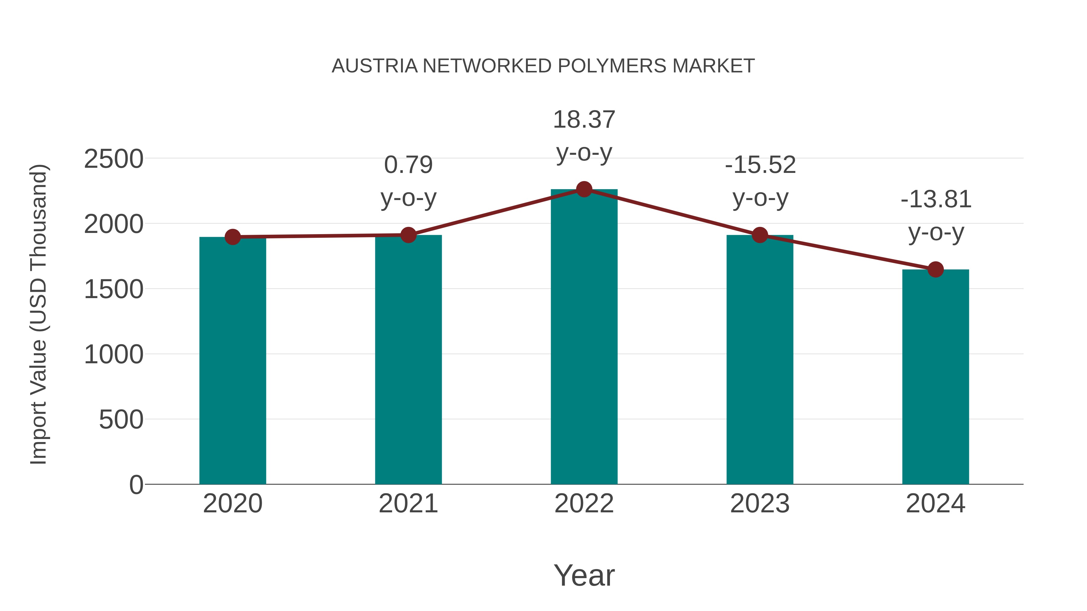  Austria Networked Polymers Market: Import Trend Analysis