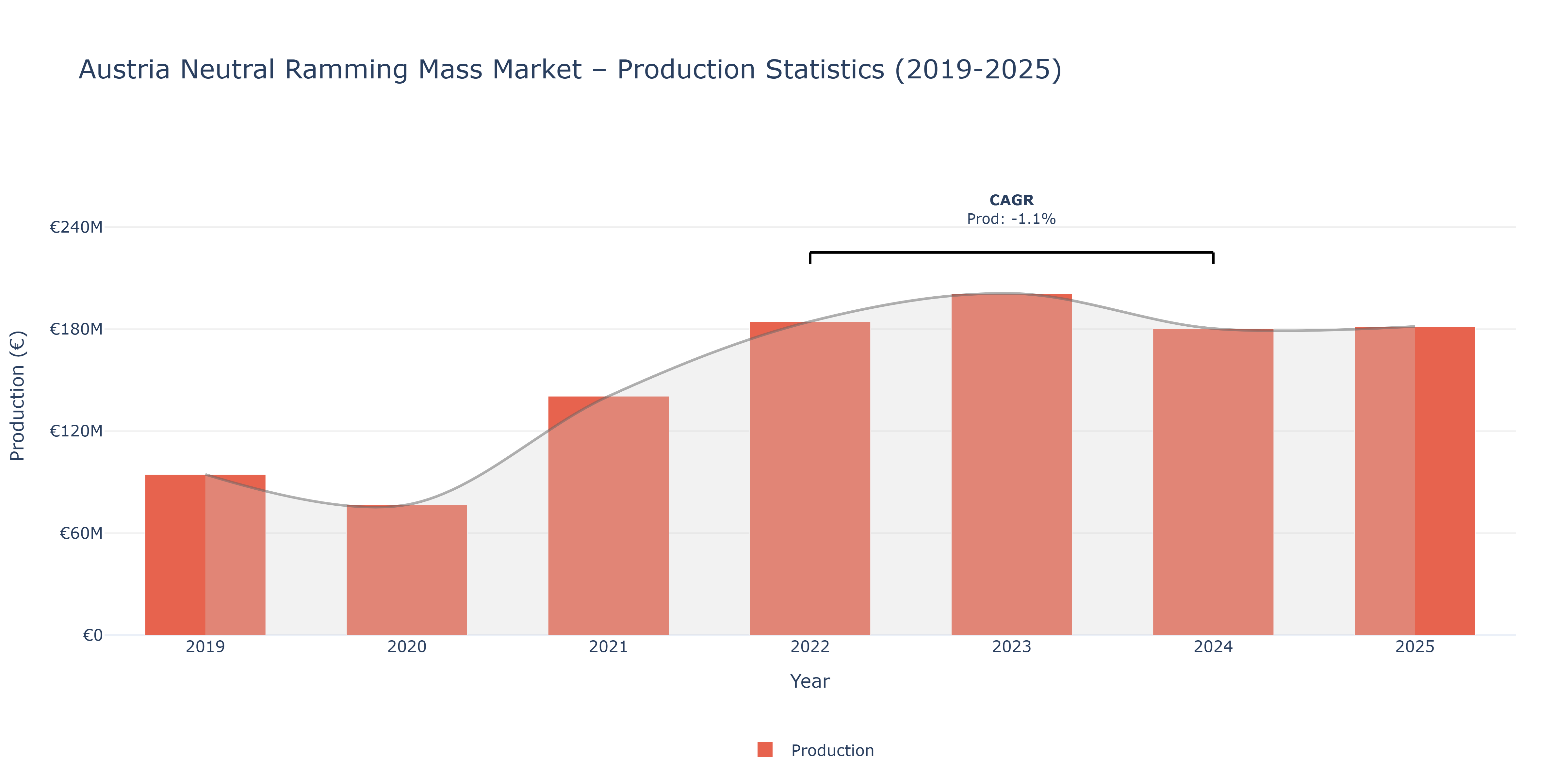 Austria Neutral Ramming Mass  - Market Production Statistics (2019-2025)