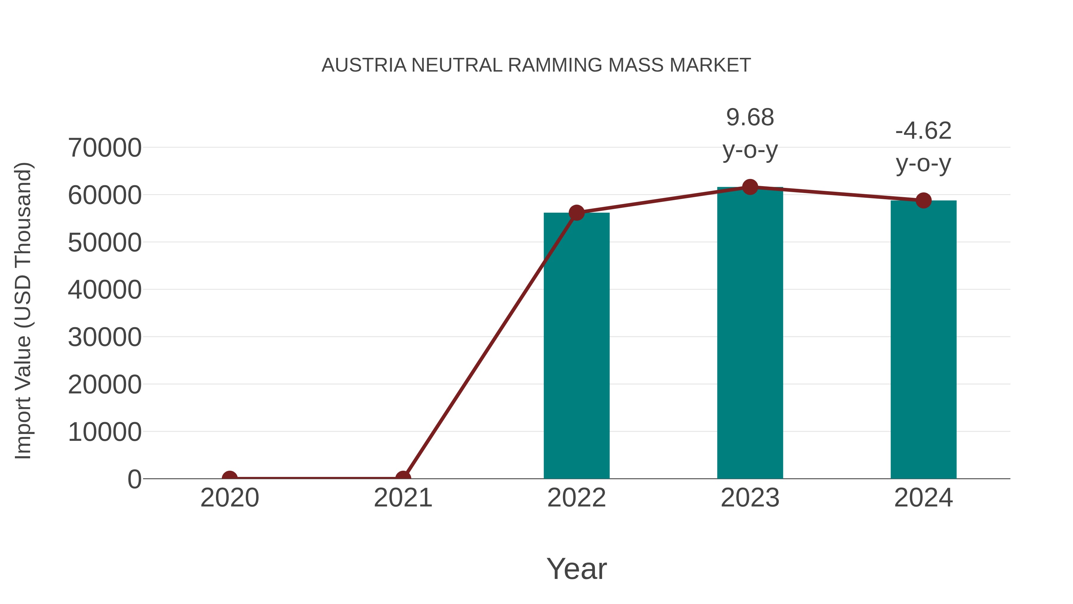  Austria Neutral Ramming Mass Market: Import Trend Analysis