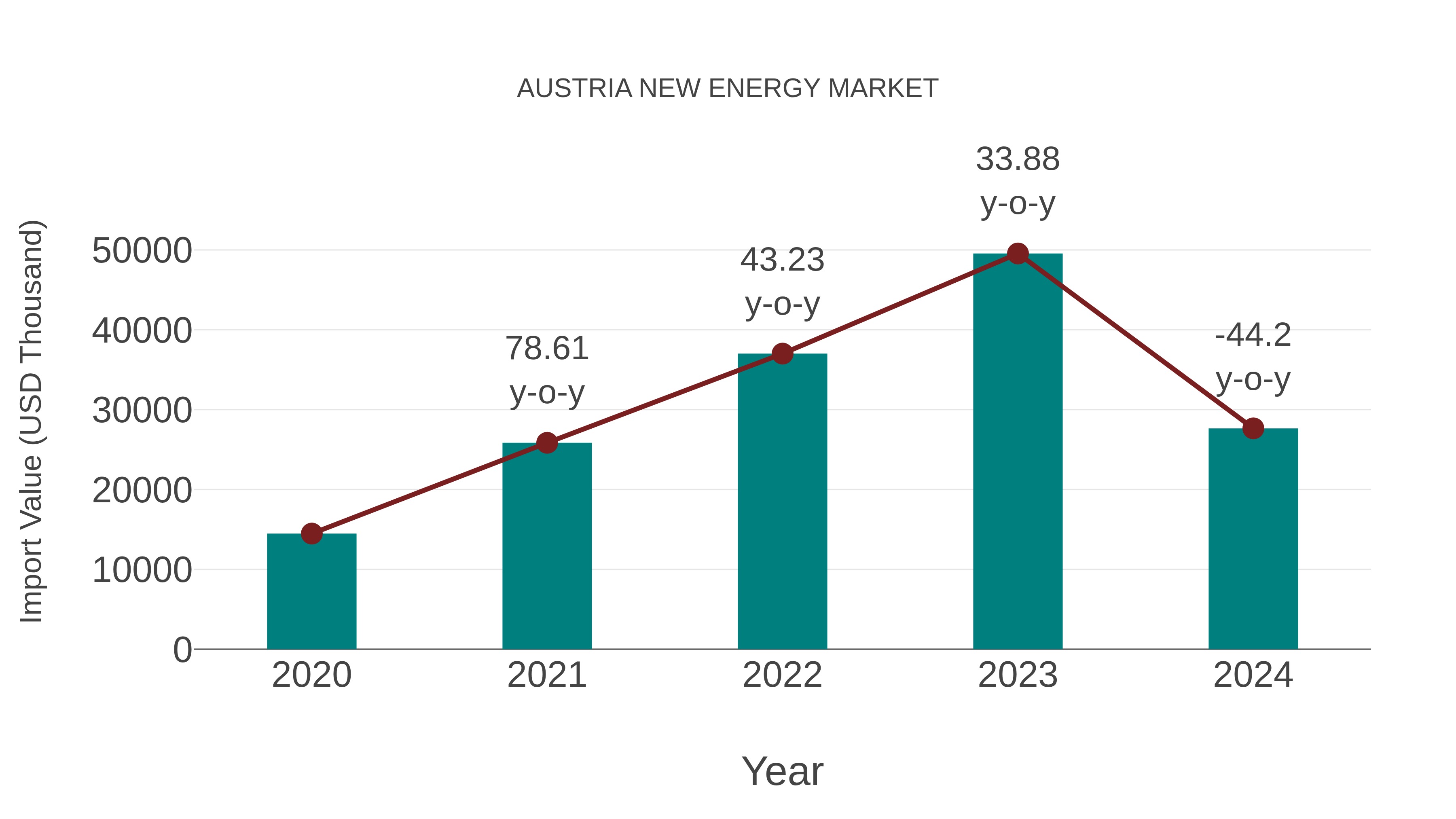  Austria New Energy Market: Import Trend Analysis