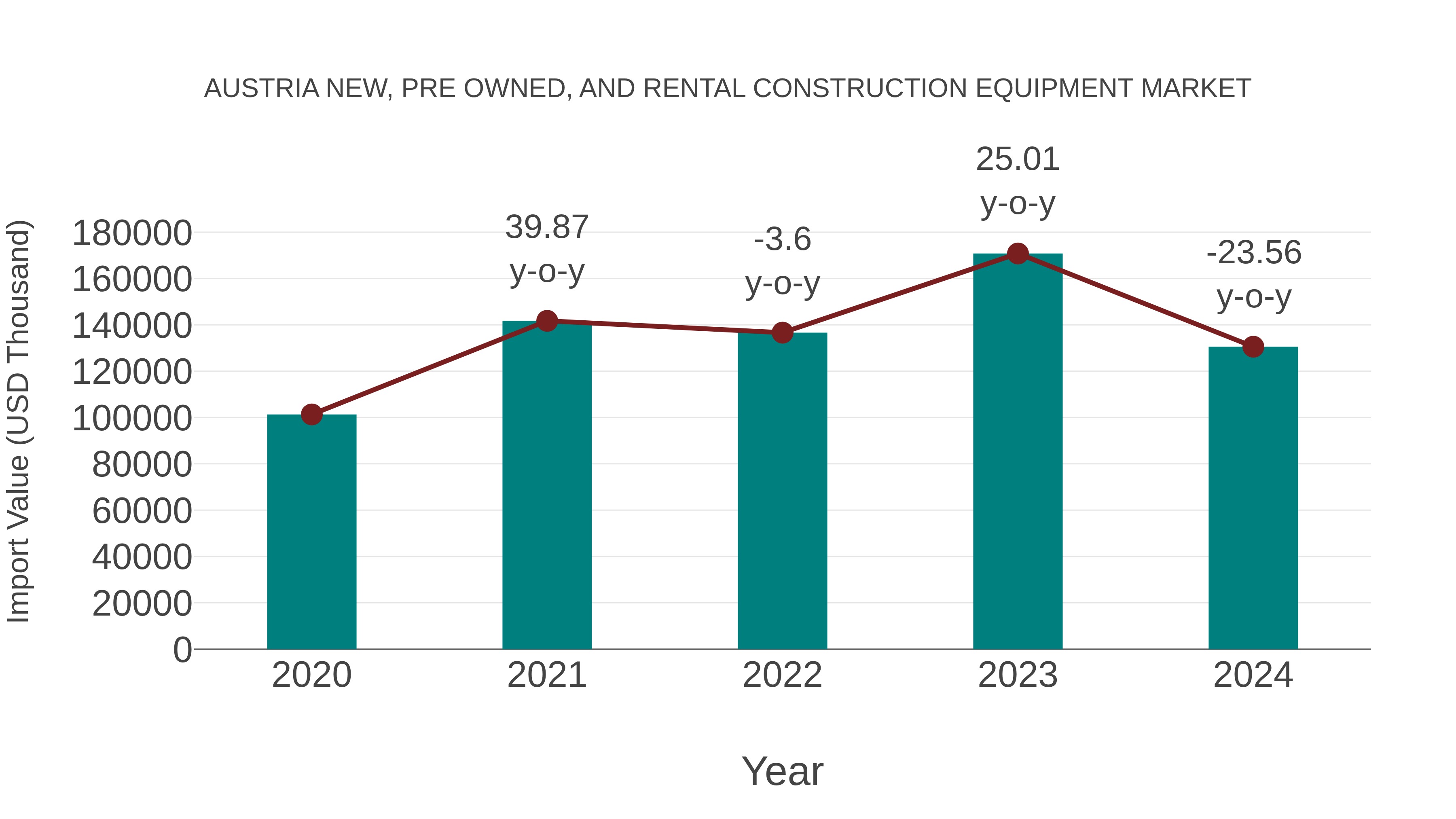  Austria New, Pre Owned, and Rental Construction Equipment Market: Import Trend Analysis