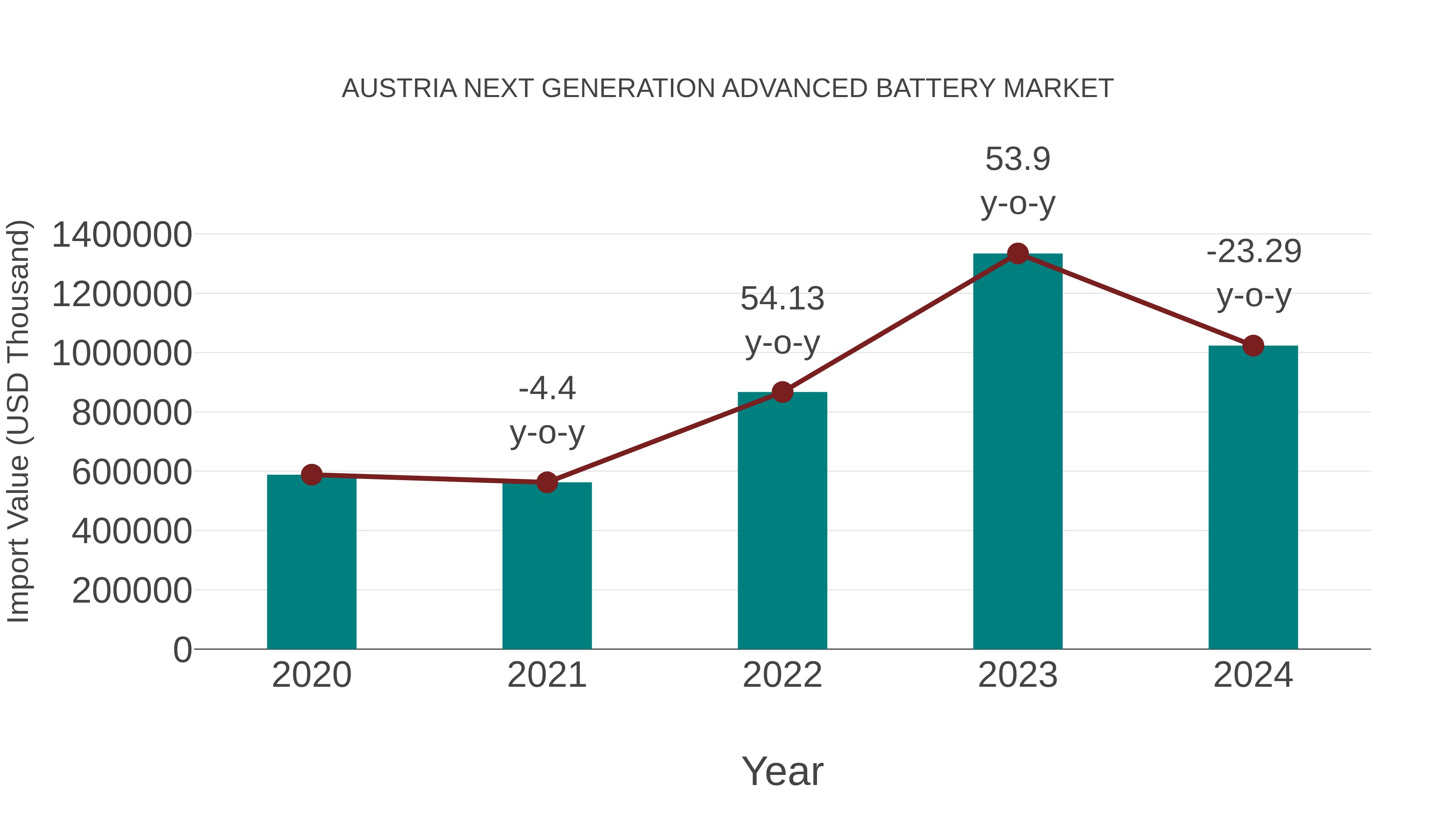  Austria Next Generation Advanced Battery Market: Import Trend Analysis