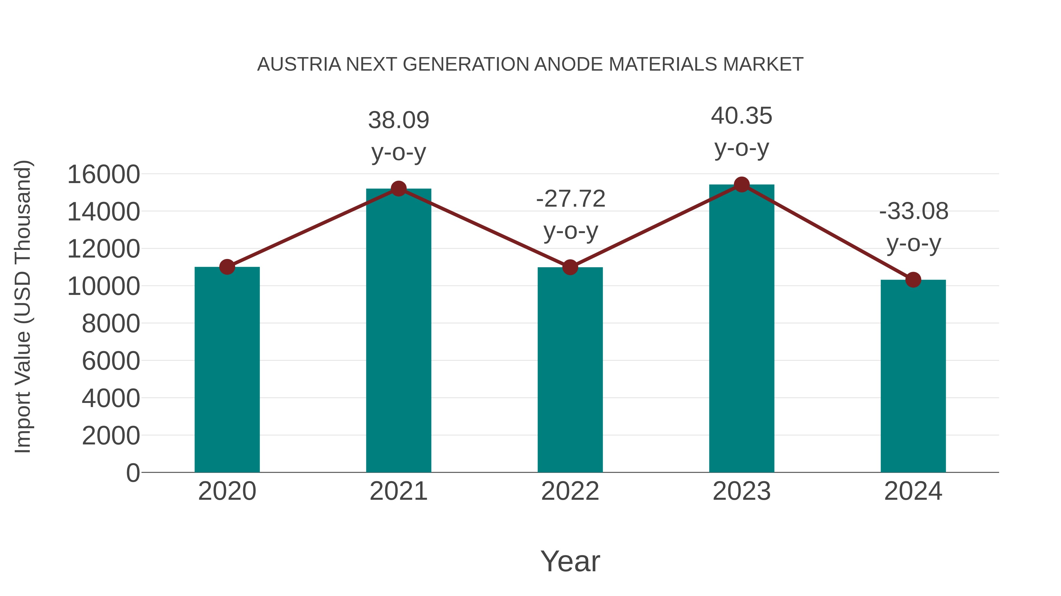Austria Next Generation Anode Materials Market: Import Trend Analysis