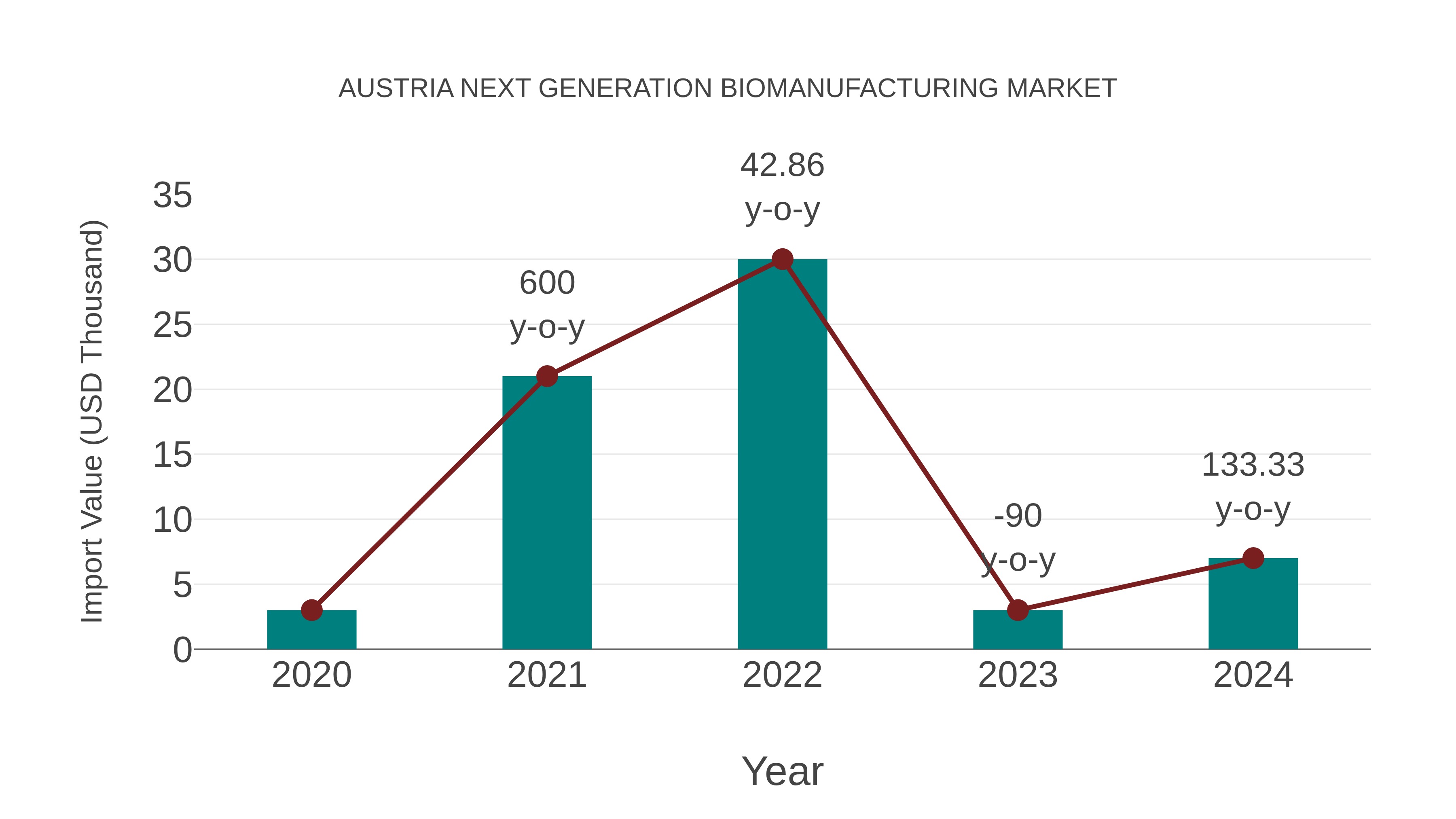  Austria Next Generation Biomanufacturing Market: Import Trend Analysis
