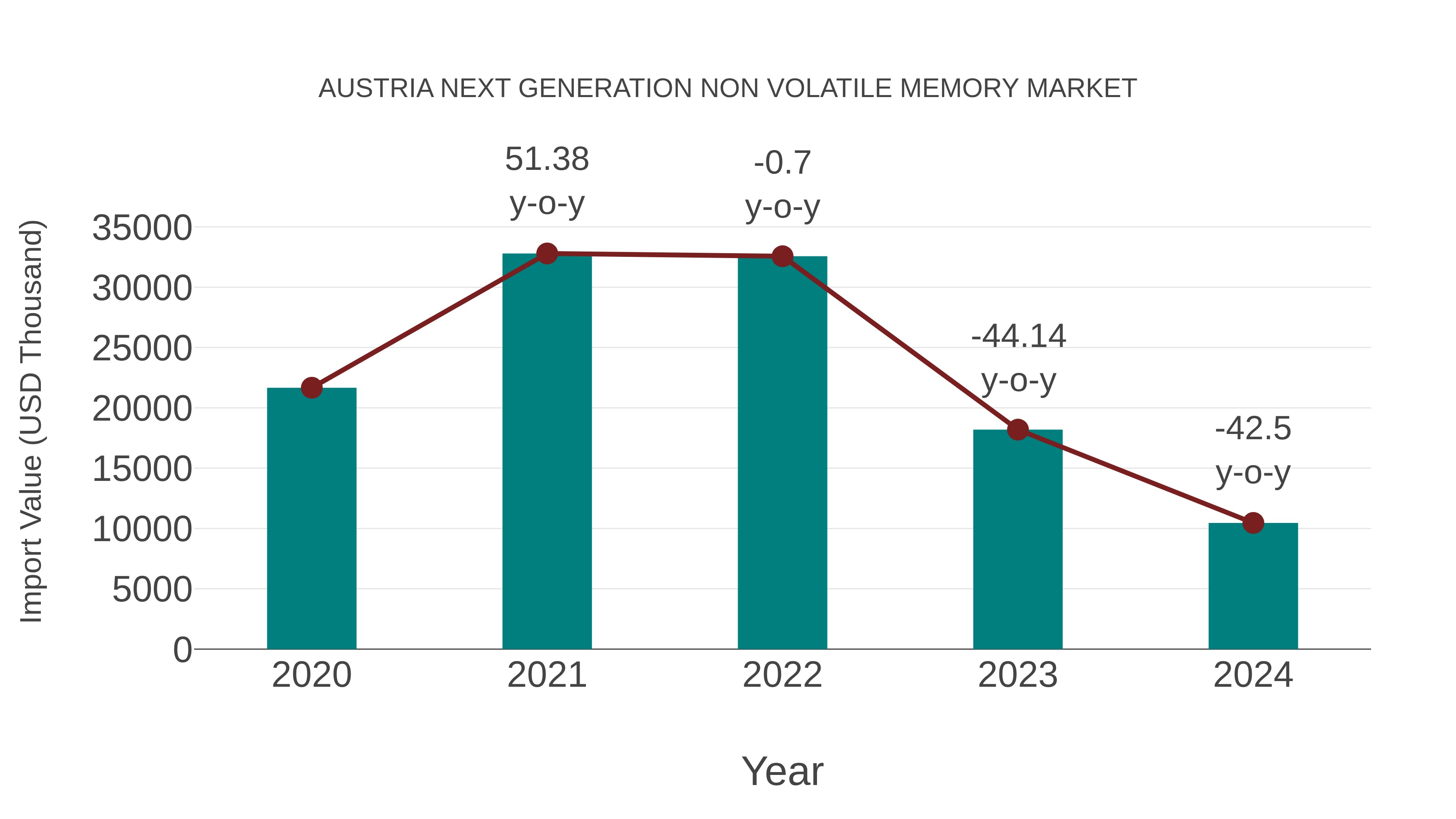  Austria Next Generation Non Volatile Memory Market: Import Trend Analysis