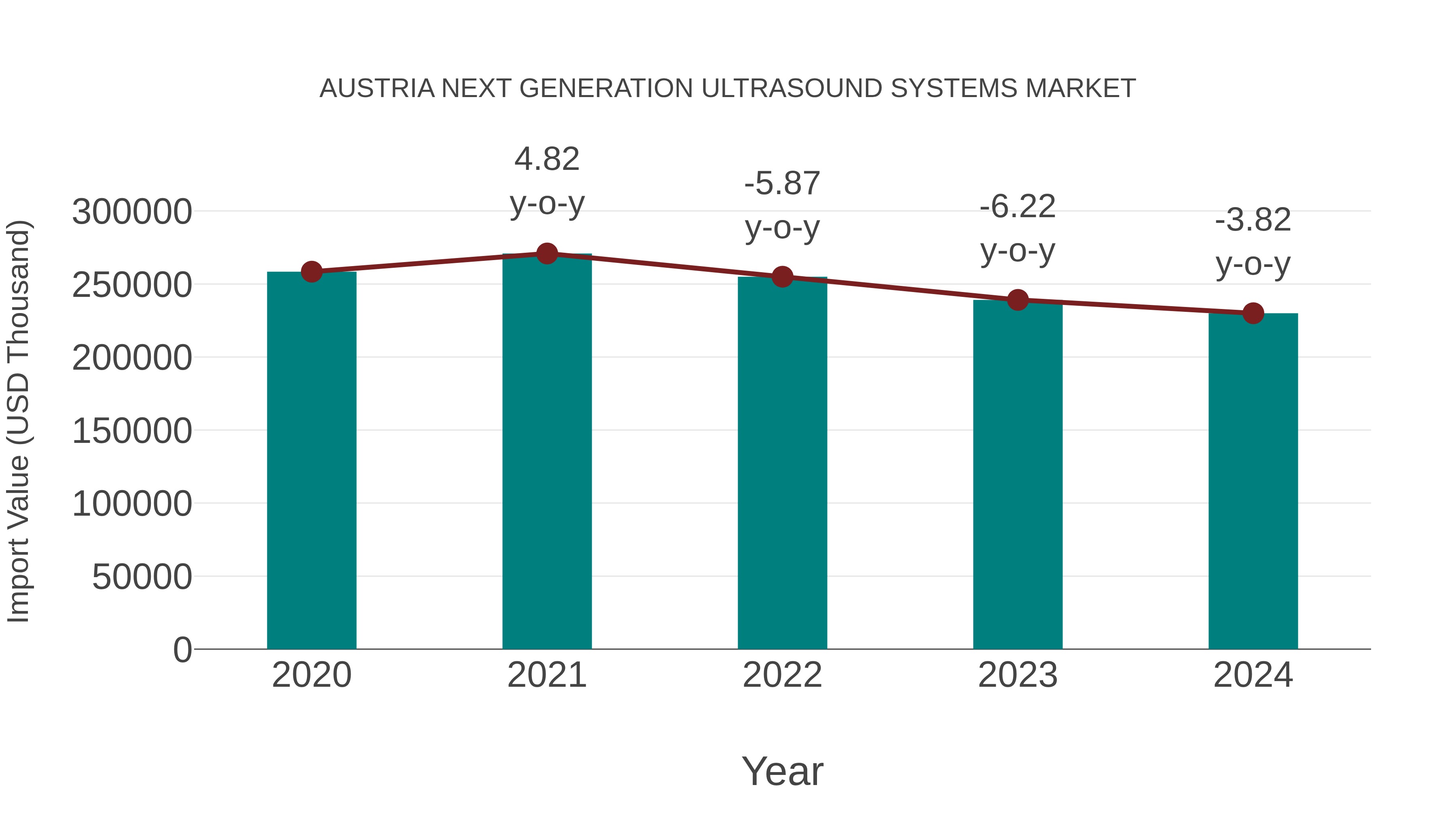 Austria Next Generation Ultrasound Systems Market: Import Trend Analysis