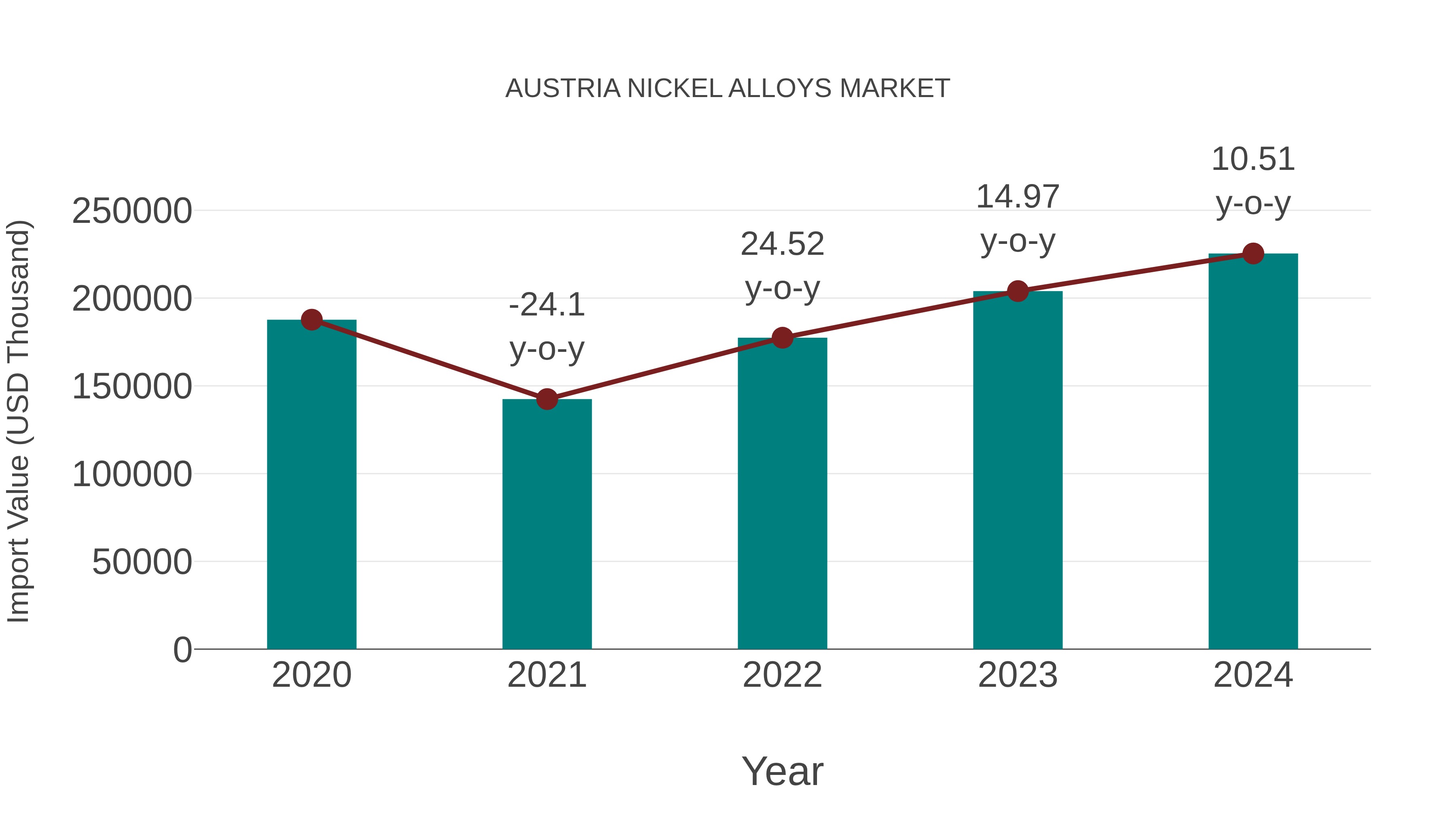 Austria Nickel Alloys Market: Import Trend Analysis