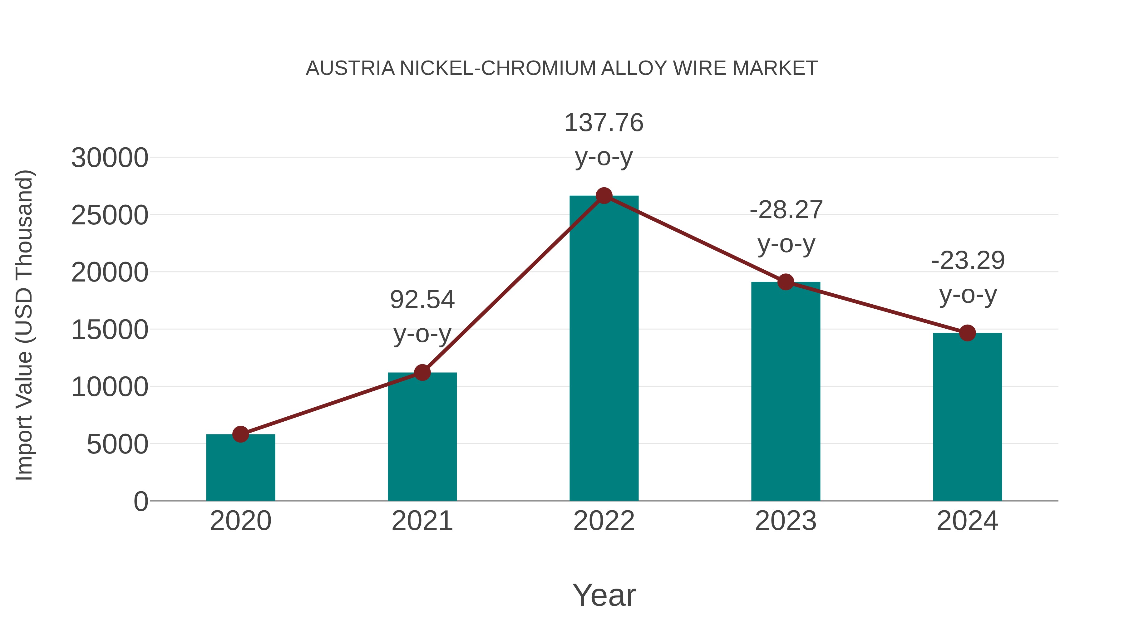  Austria Nickel-chromium Alloy Wire Market: Import Trend Analysis