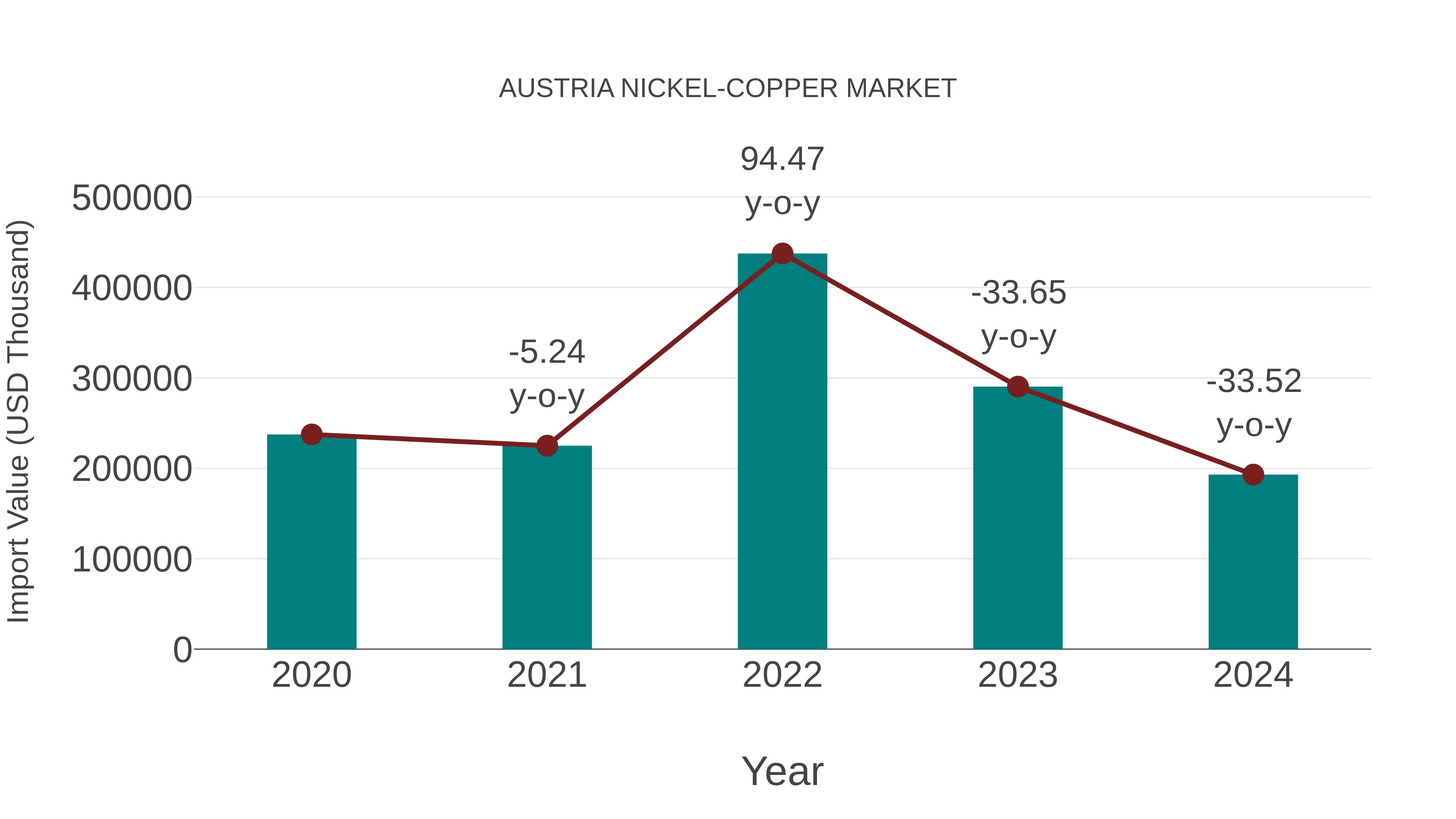 Austria Nickel-copper Market: Import Trend Analysis