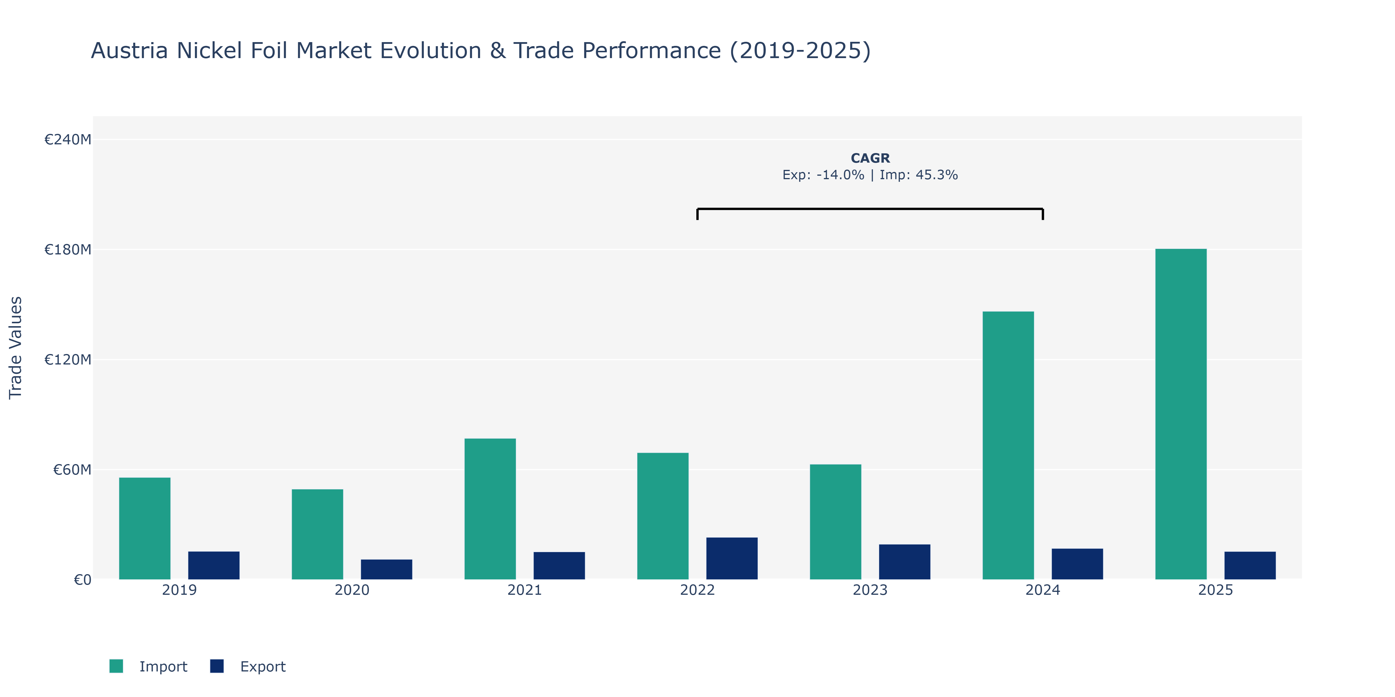Austria Nickel Foil Market: Production & Trade Performance (2019-2025)