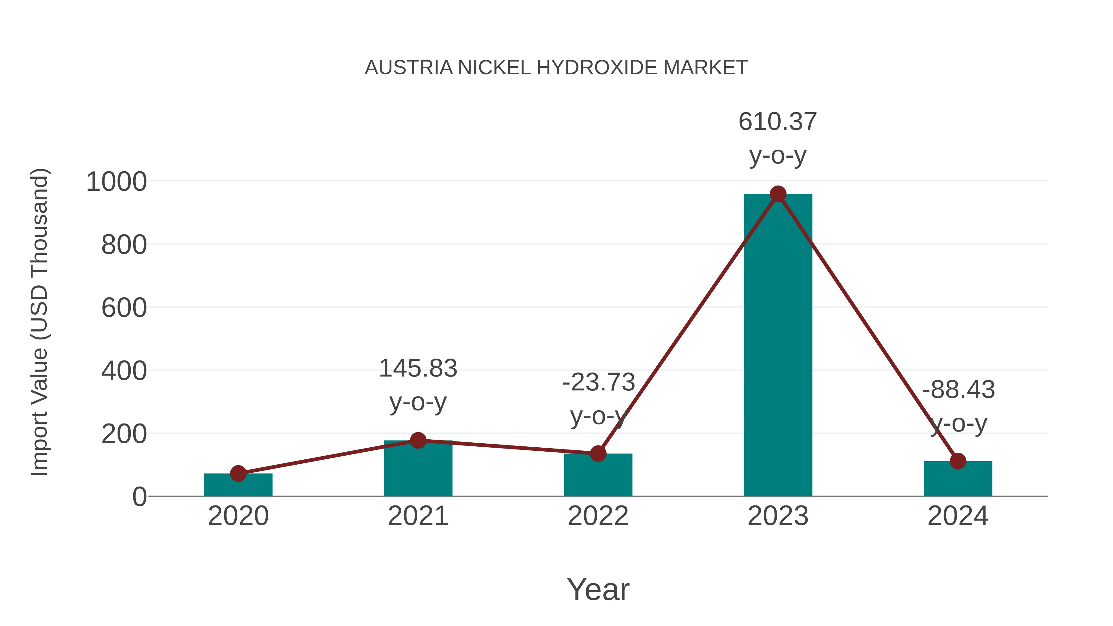  Austria Nickel Hydroxide Market: Import Trend Analysis
