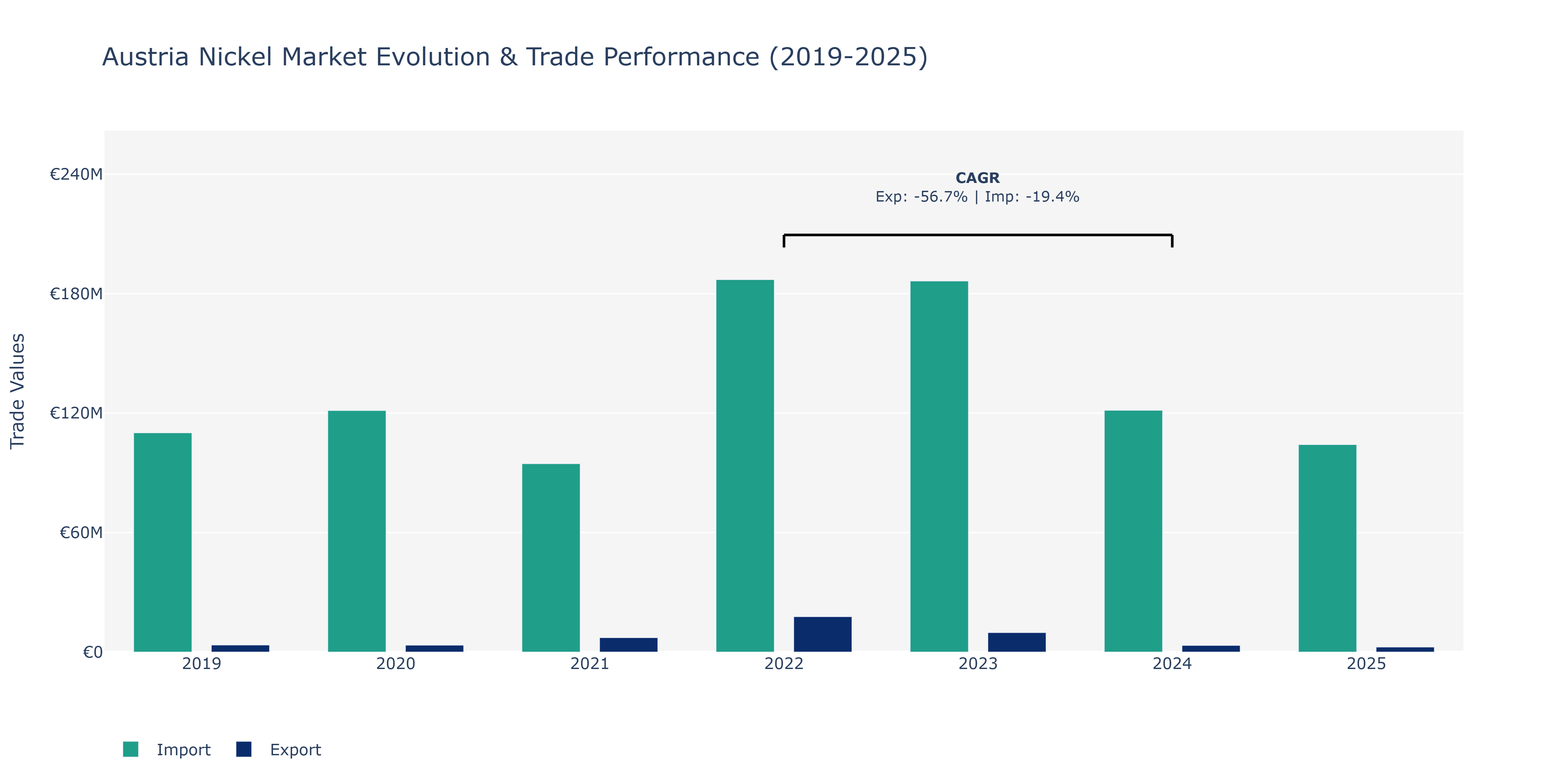 Austria Nickel Market: Production & Trade Performance (2019-2025)