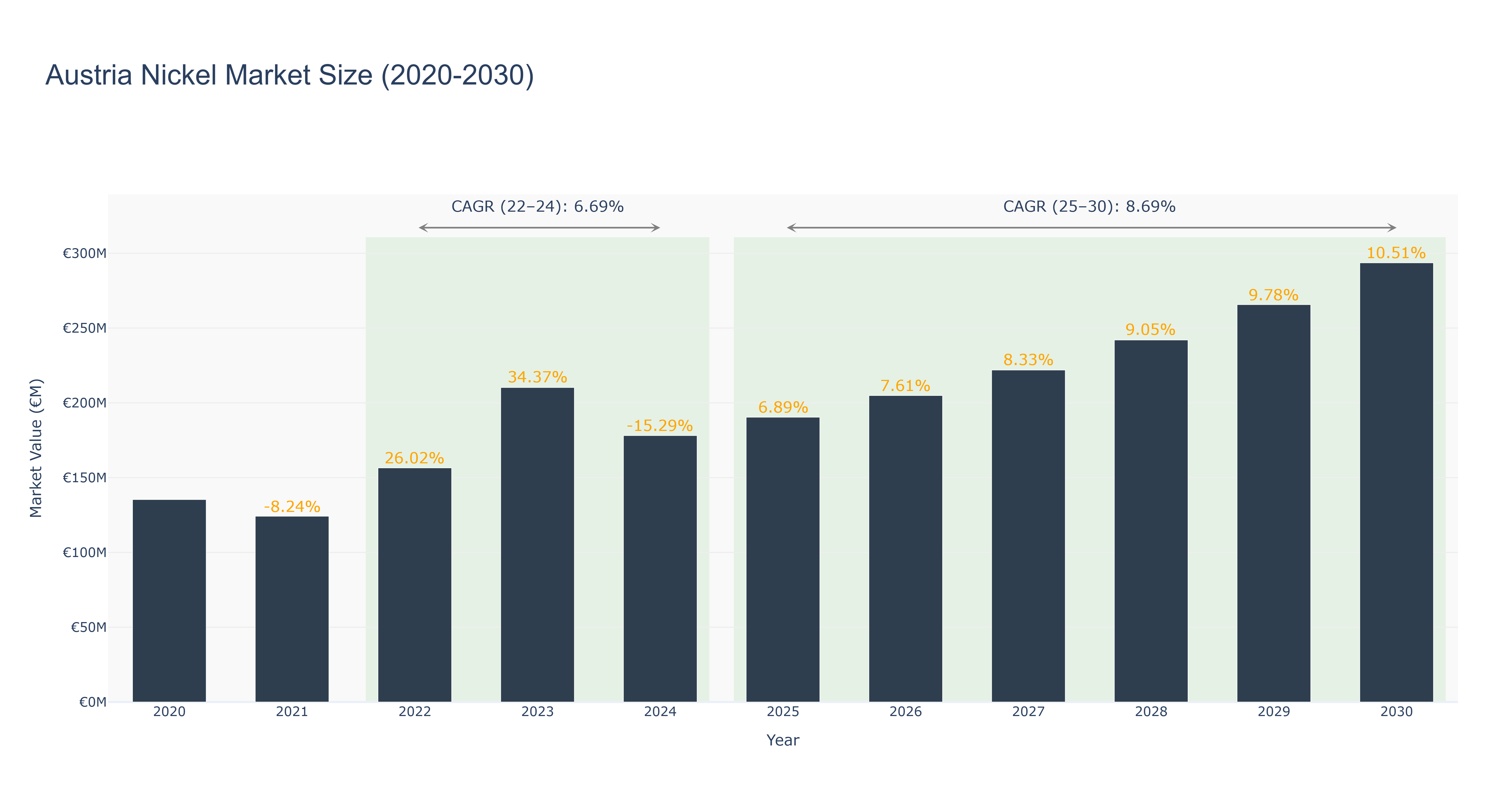 Austria Nickel Market Size (2020-2030)