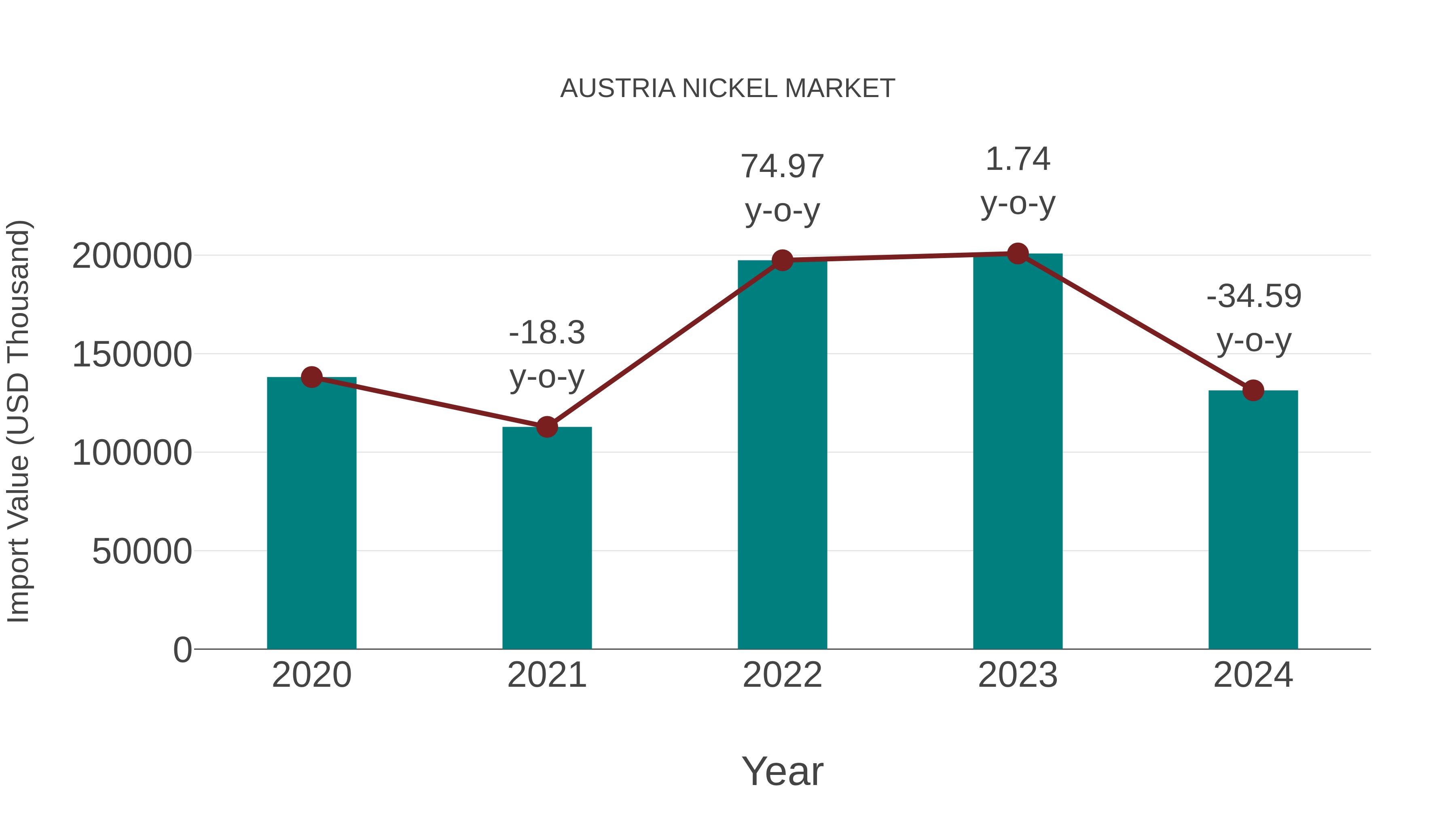  Austria Nickel Market: Import Trend Analysis