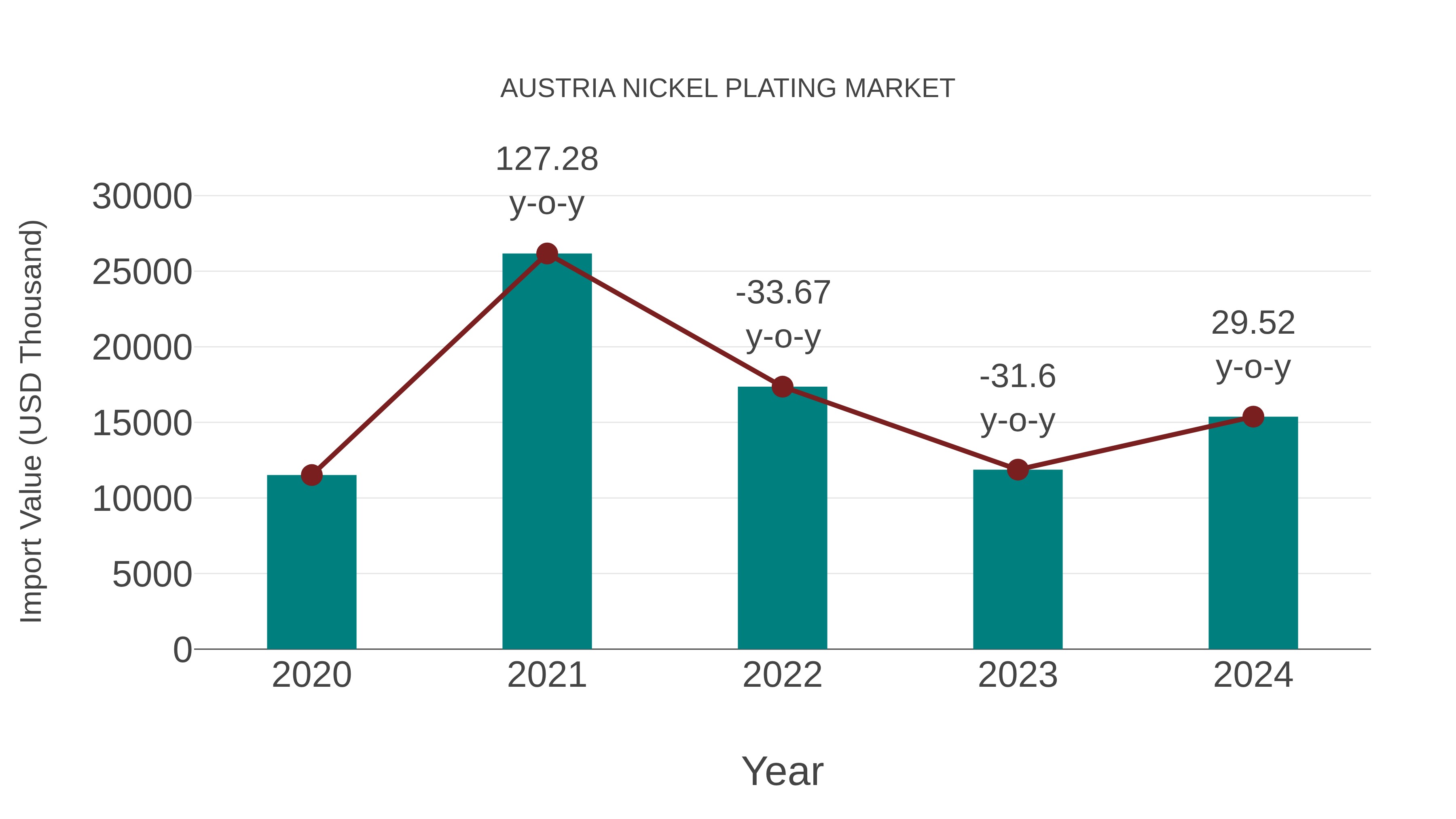  Austria Nickel Plating Market: Import Trend Analysis