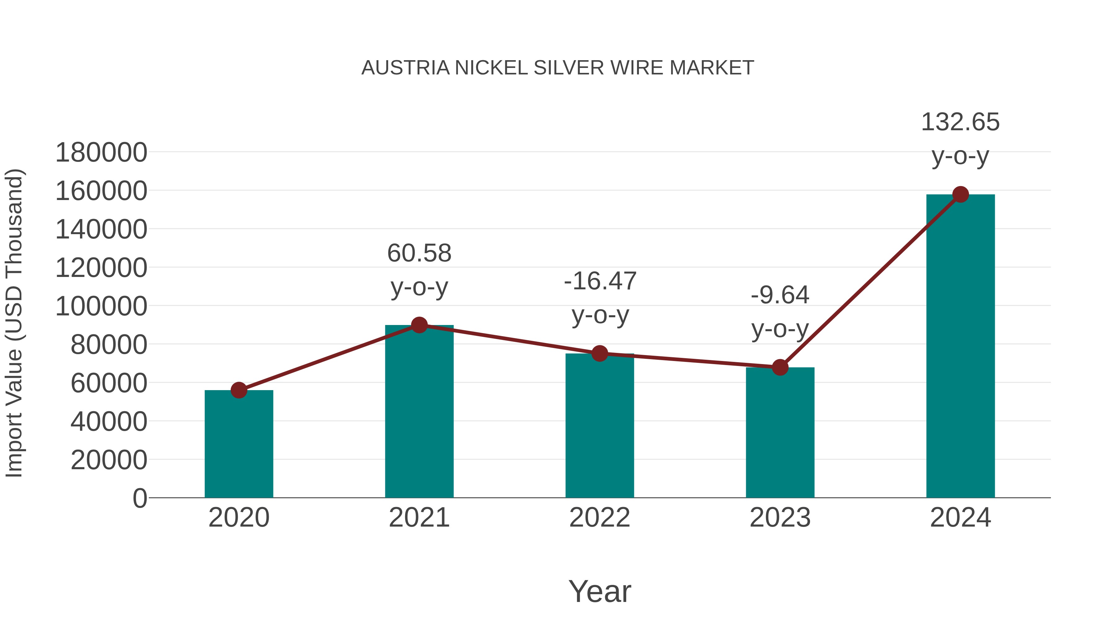Austria Nickel Silver Wire Market: Import Trend Analysis