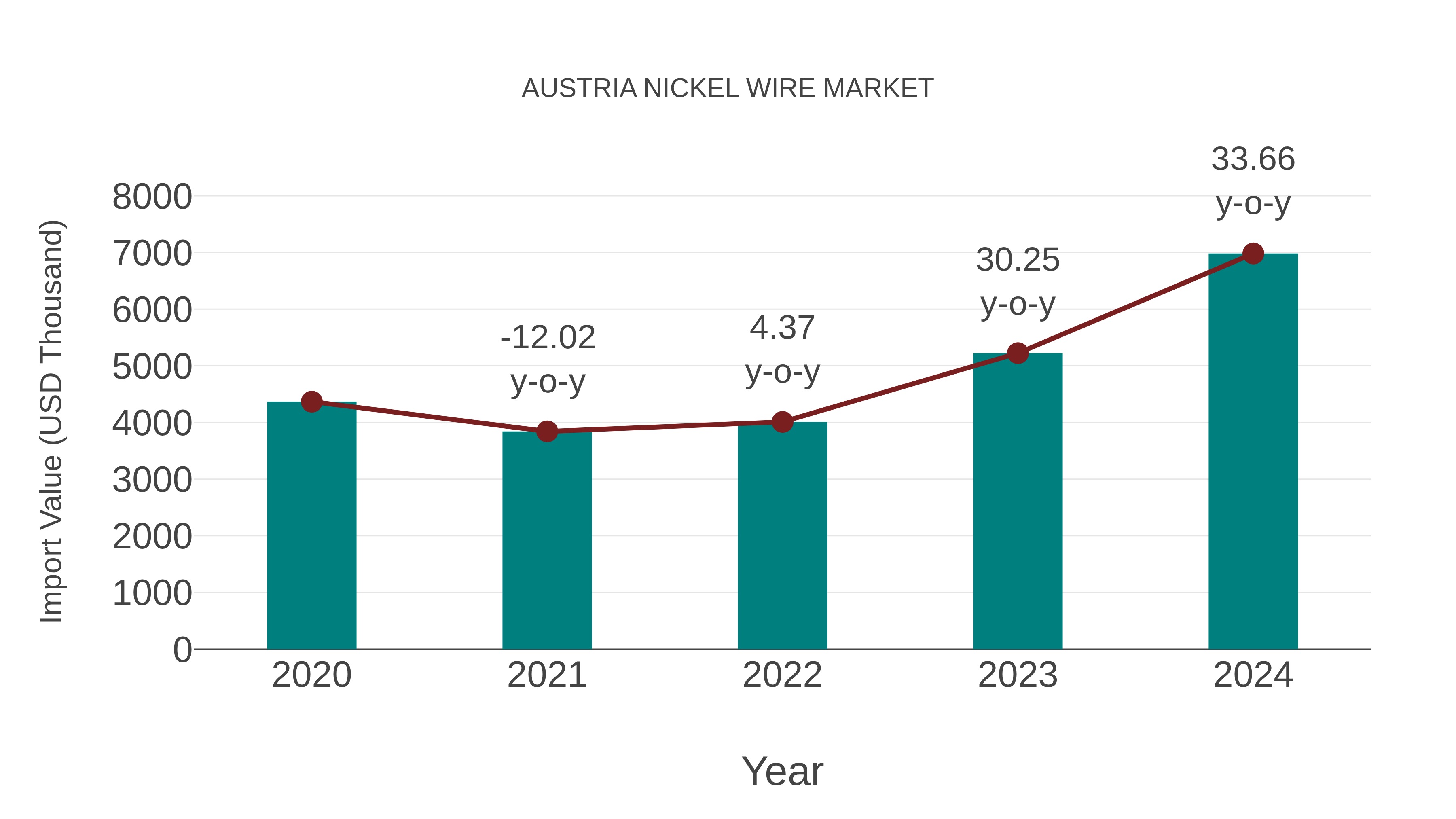  Austria Nickel Wire Market: Import Trend Analysis