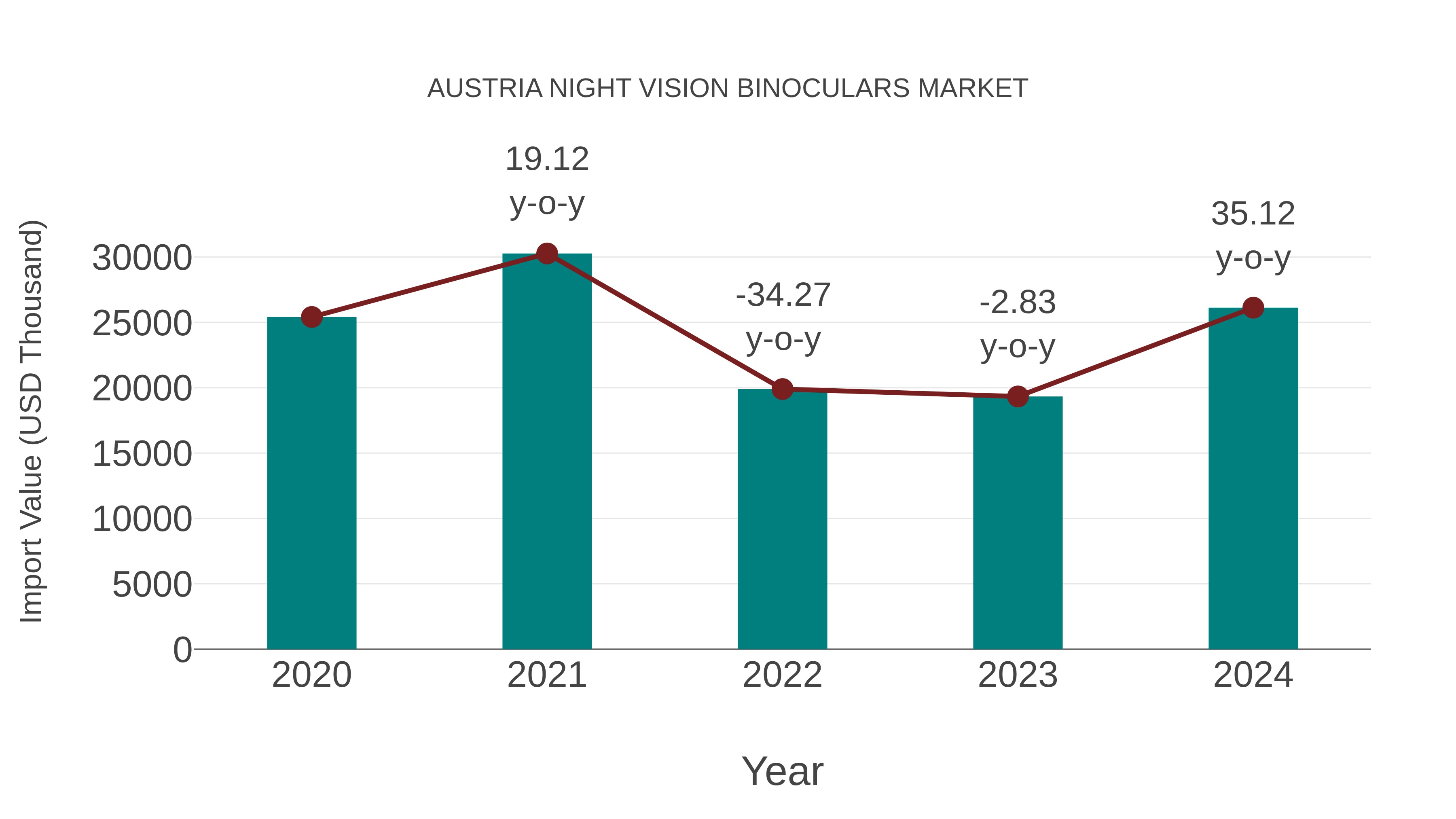 Austria Night Vision Binoculars Market: Import Trend Analysis