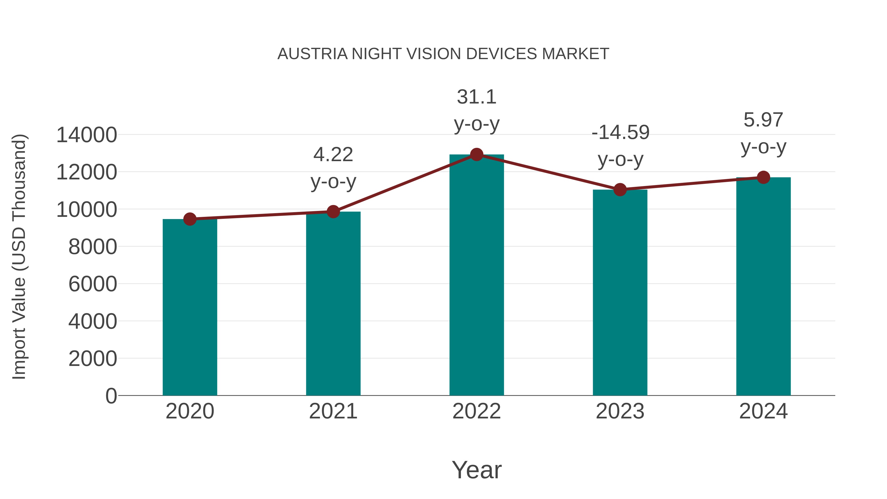  Austria Night Vision Devices Market: Import Trend Analysis